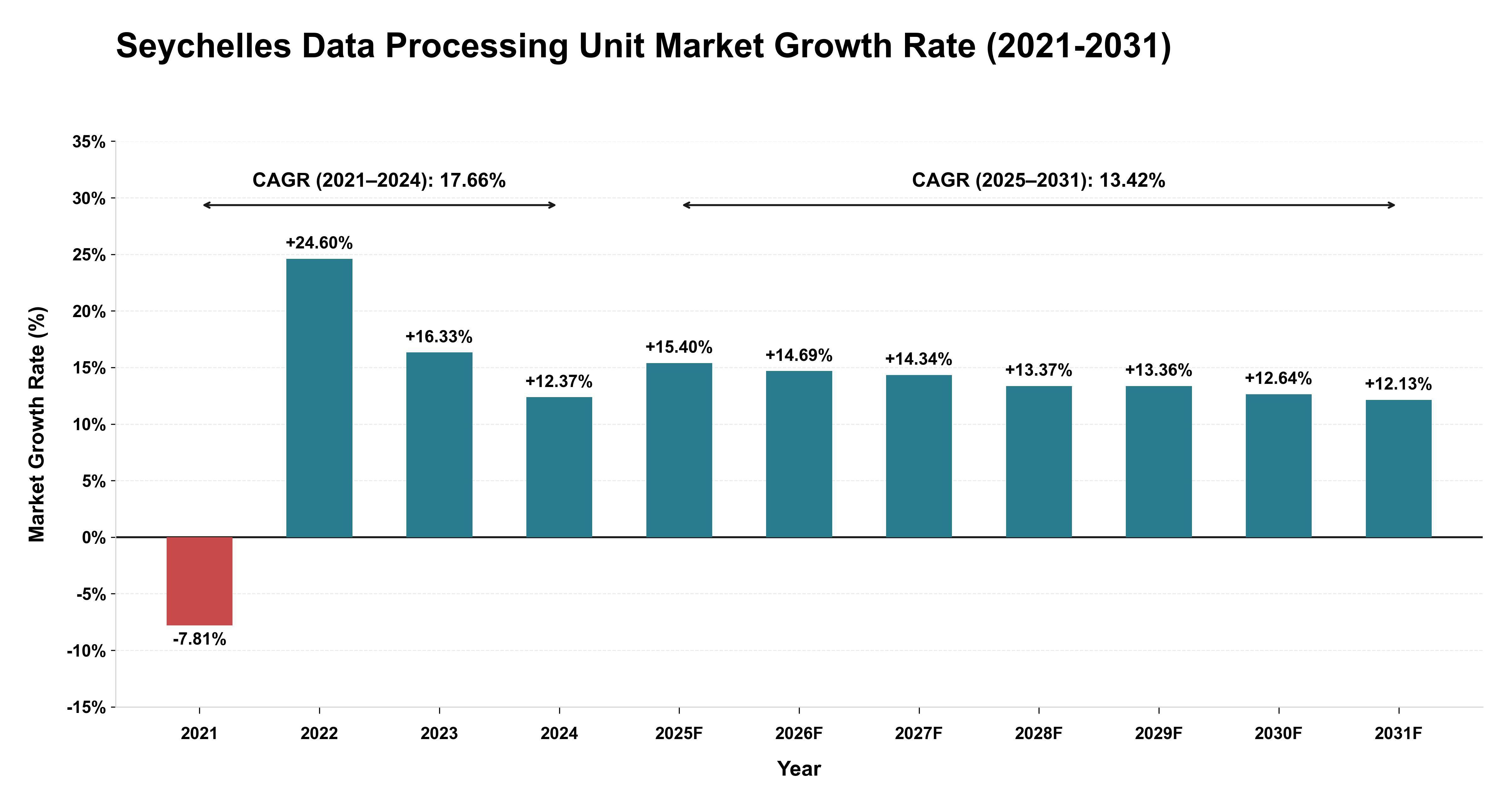 Seychelles Data Processing Unit Market Growth Rate Analysis (2021-2031)