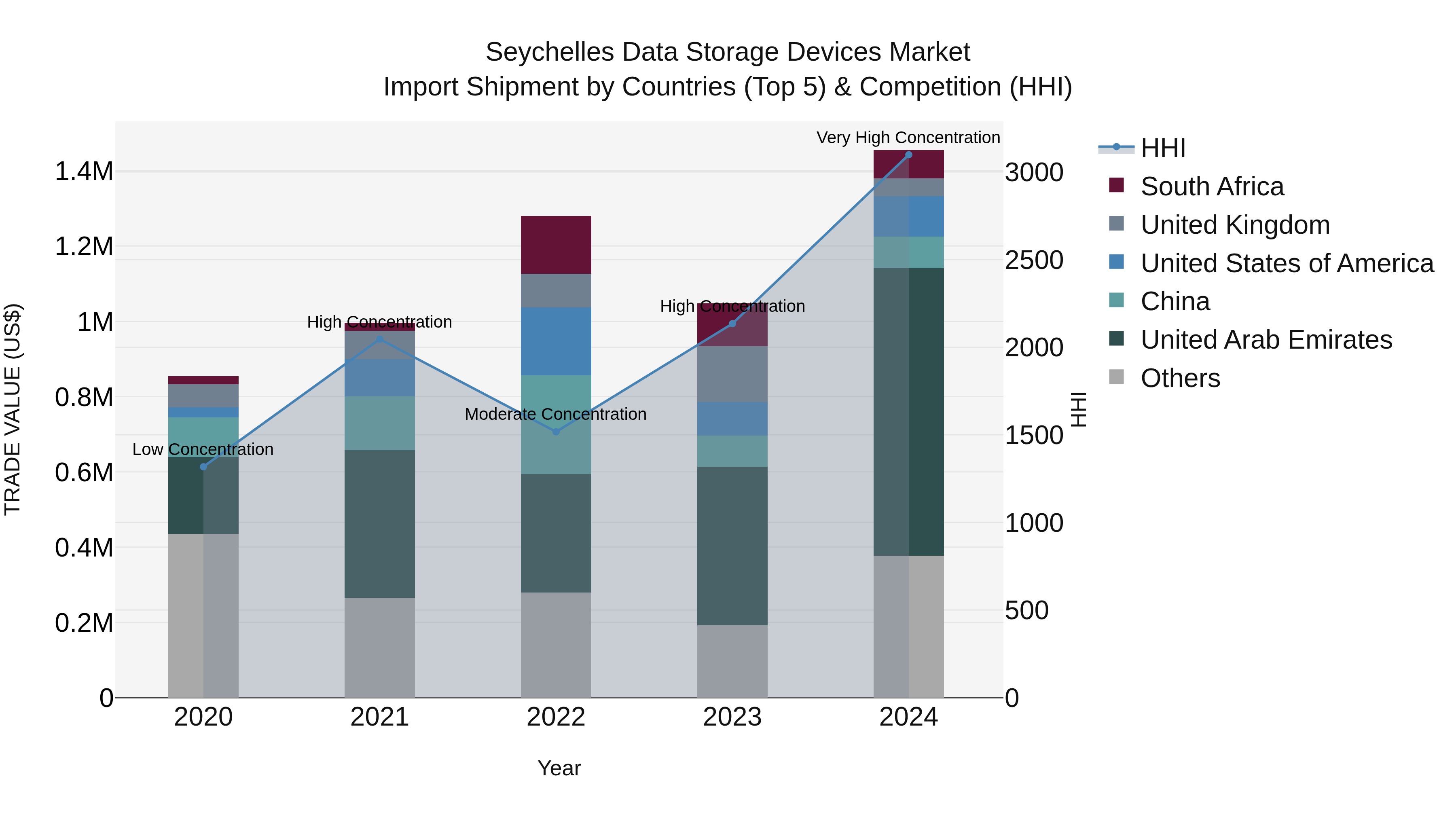 Seychelles Data Storage Devices Market: Top 5 Importing Countries and Market Competition (HHI) Analysis