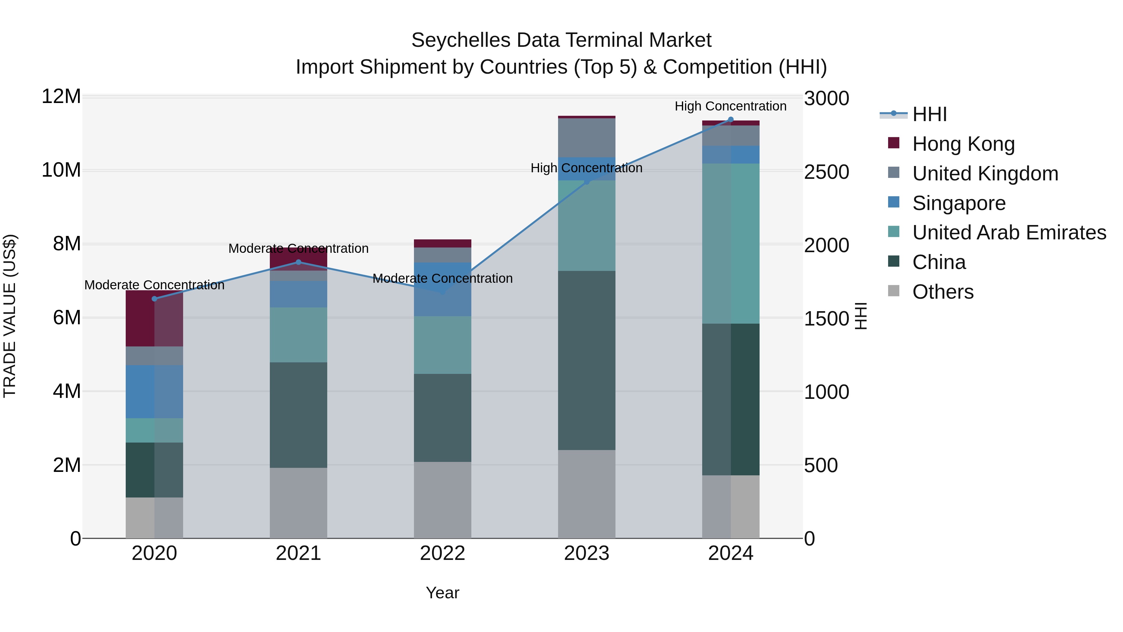 Seychelles Data Terminal Market: Top 5 Importing Countries and Market Competition (HHI) Analysis
