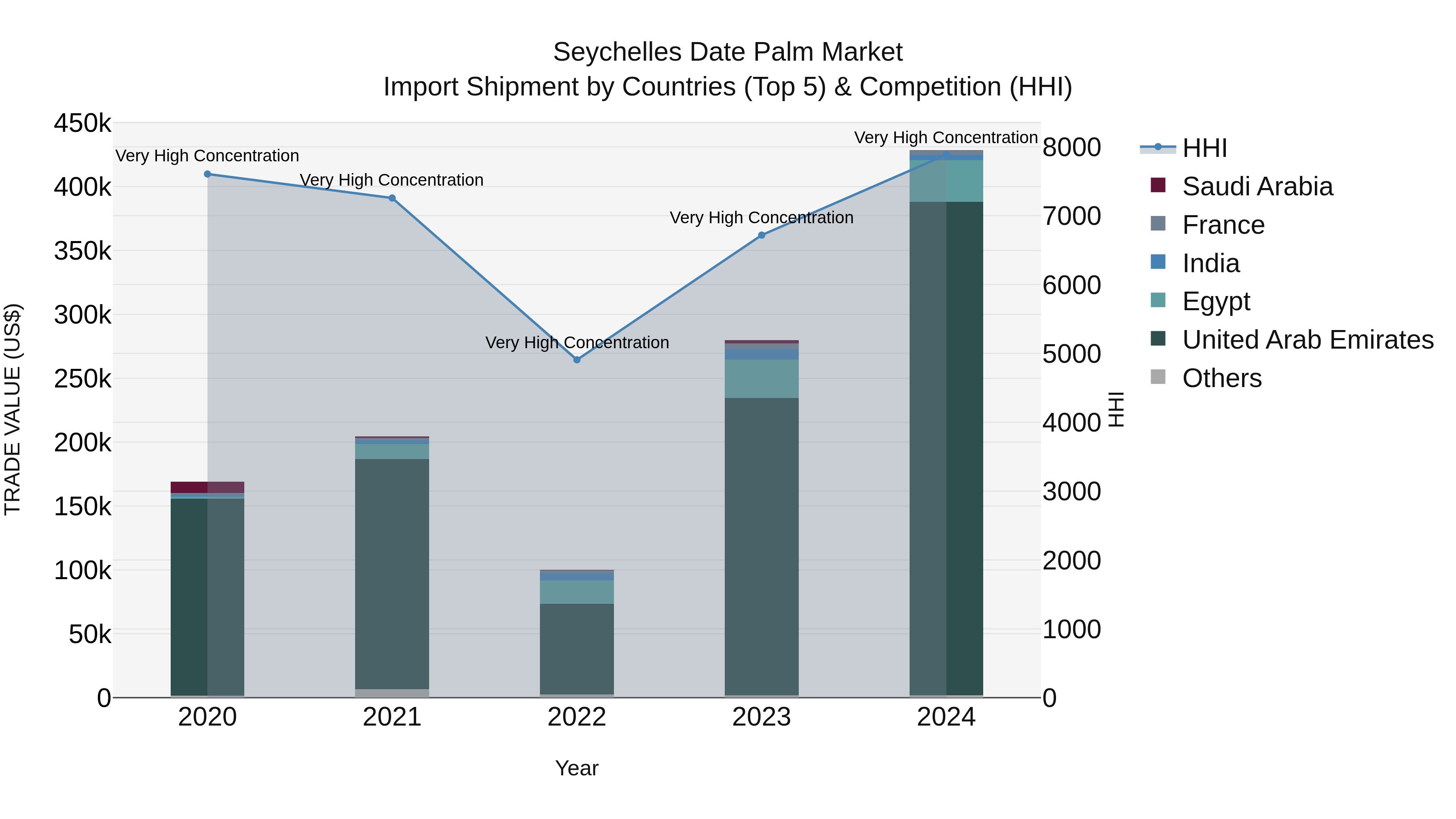 Seychelles Date Palm Market: Top 5 Importing Countries and Market Competition (HHI) Analysis