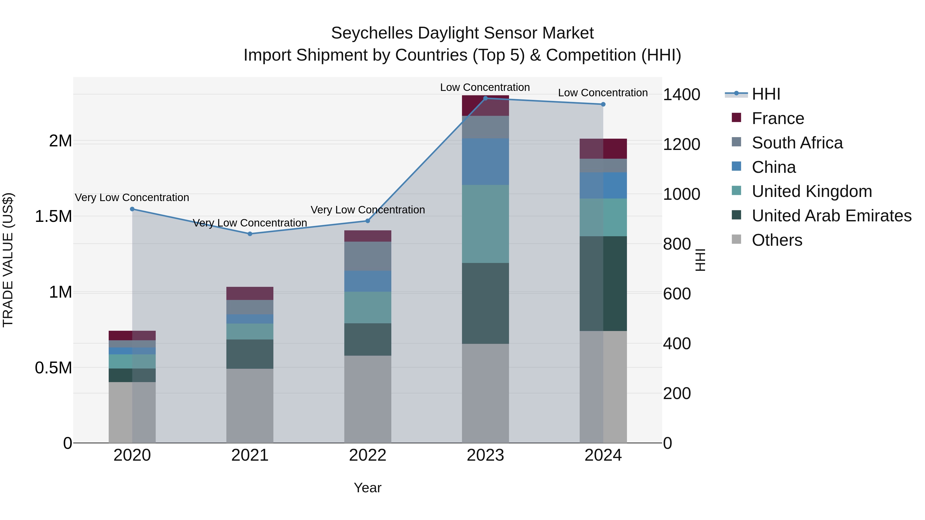Seychelles Daylight Sensor Market: Top 5 Importing Countries and Market Competition (HHI) Analysis