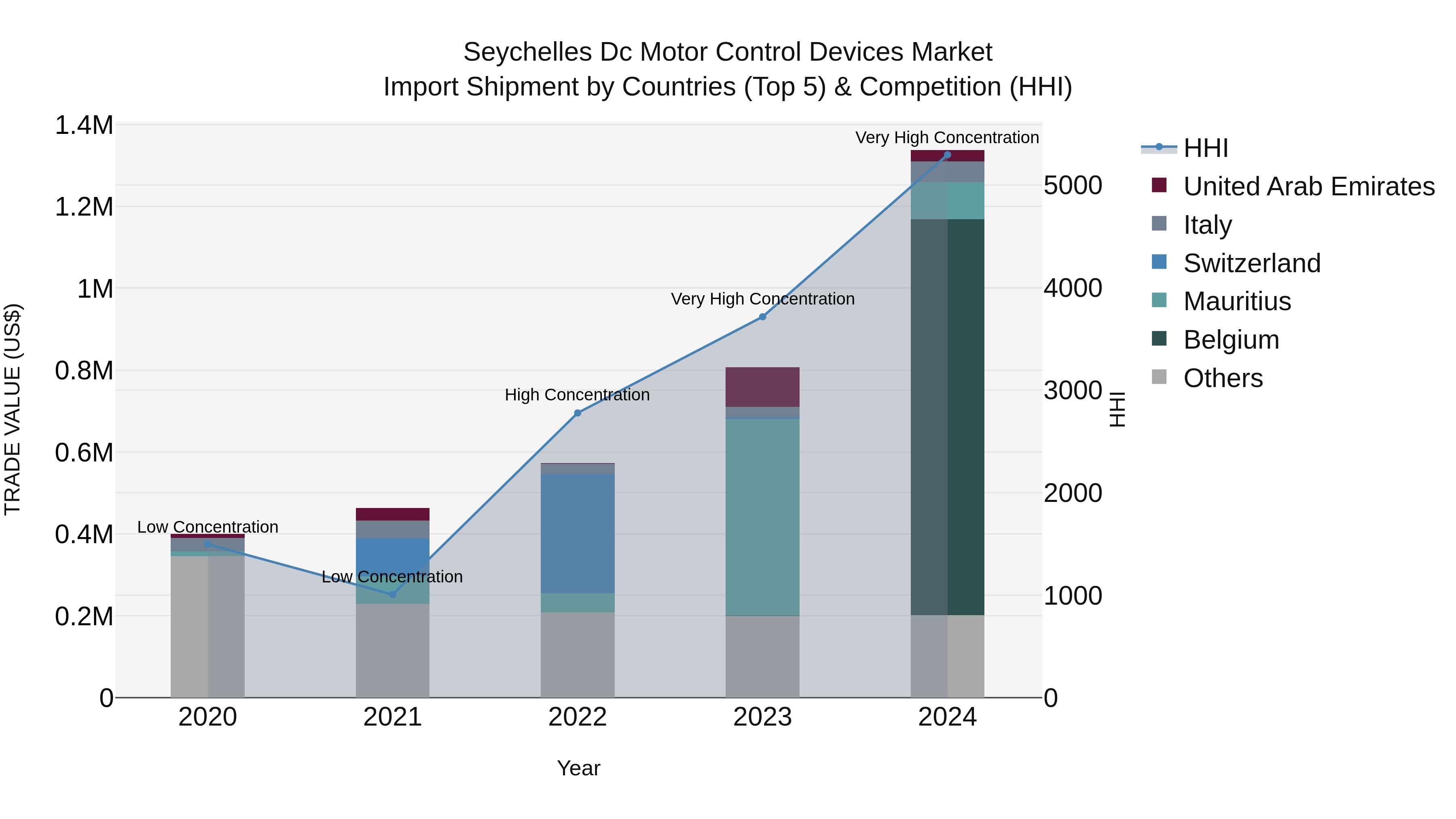 Seychelles Dc Motor Control Devices Market: Top 5 Importing Countries and Market Competition (HHI) Analysis