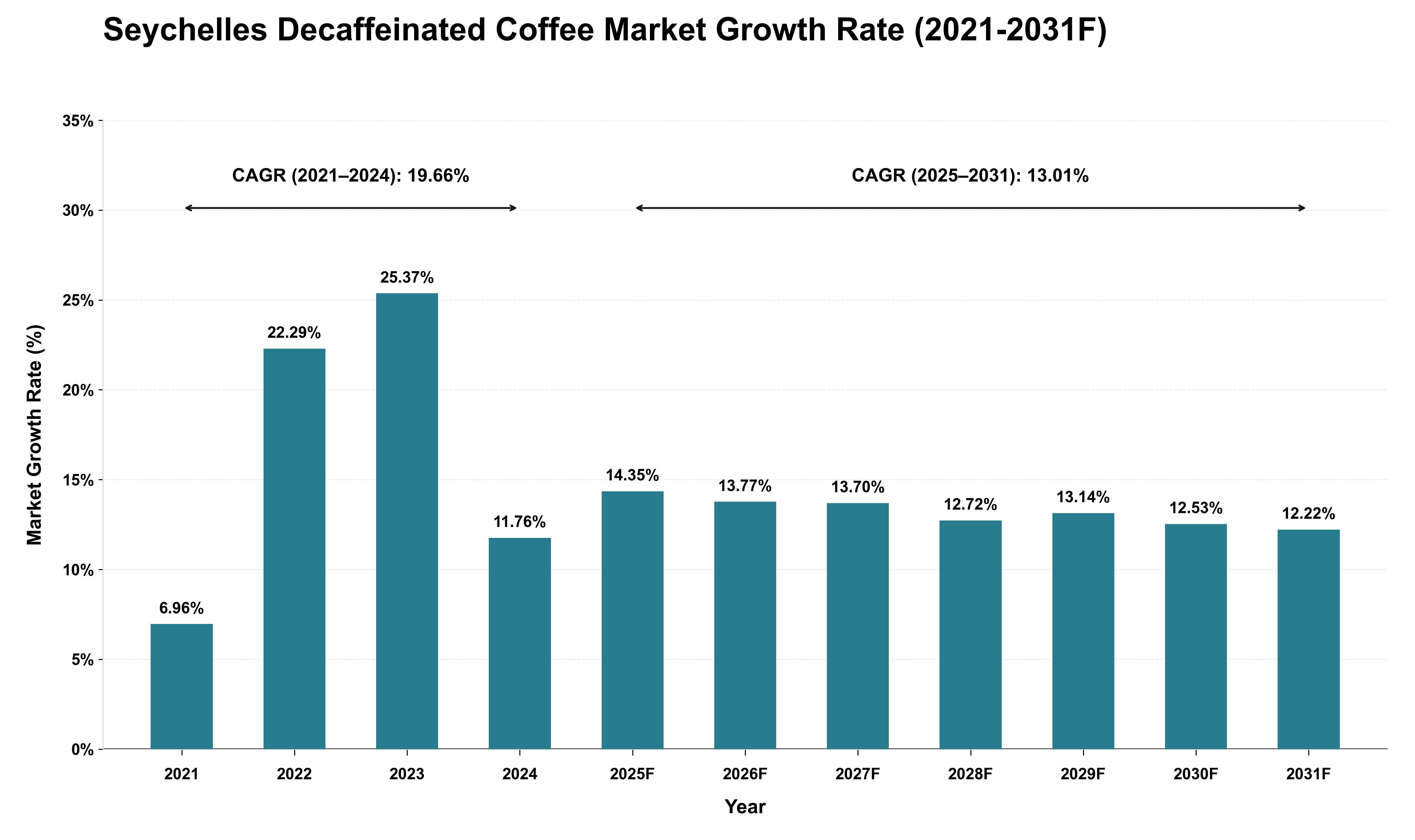 Seychelles Decaffeinated Coffee Market Growth Rate Analysis (2021 - 2031)