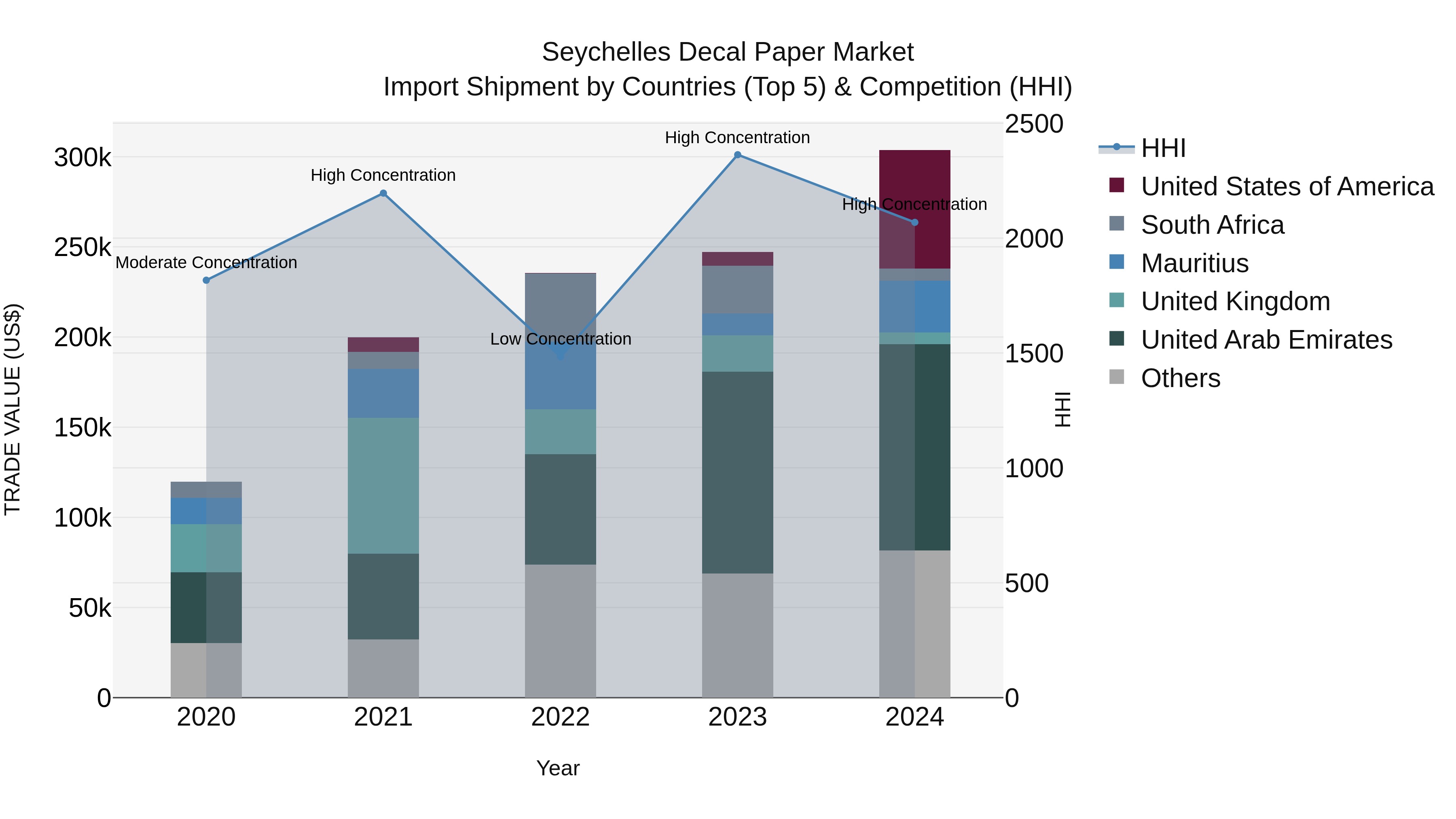 Seychelles Decal Paper Market: Top 5 Importing Countries and Market Competition (HHI) Analysis