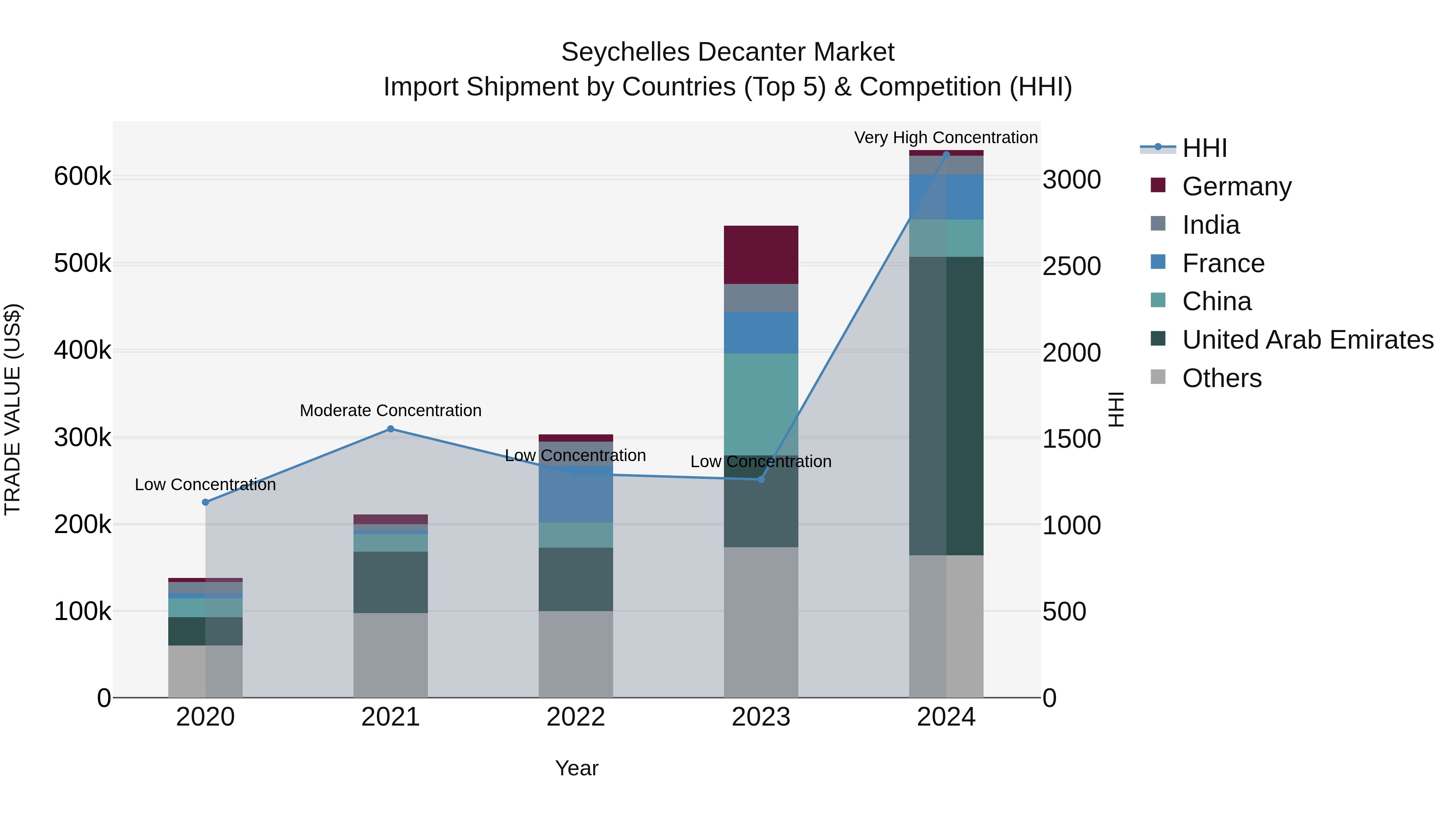Seychelles Decanter Market: Top 5 Importing Countries and Market Competition (HHI) Analysis