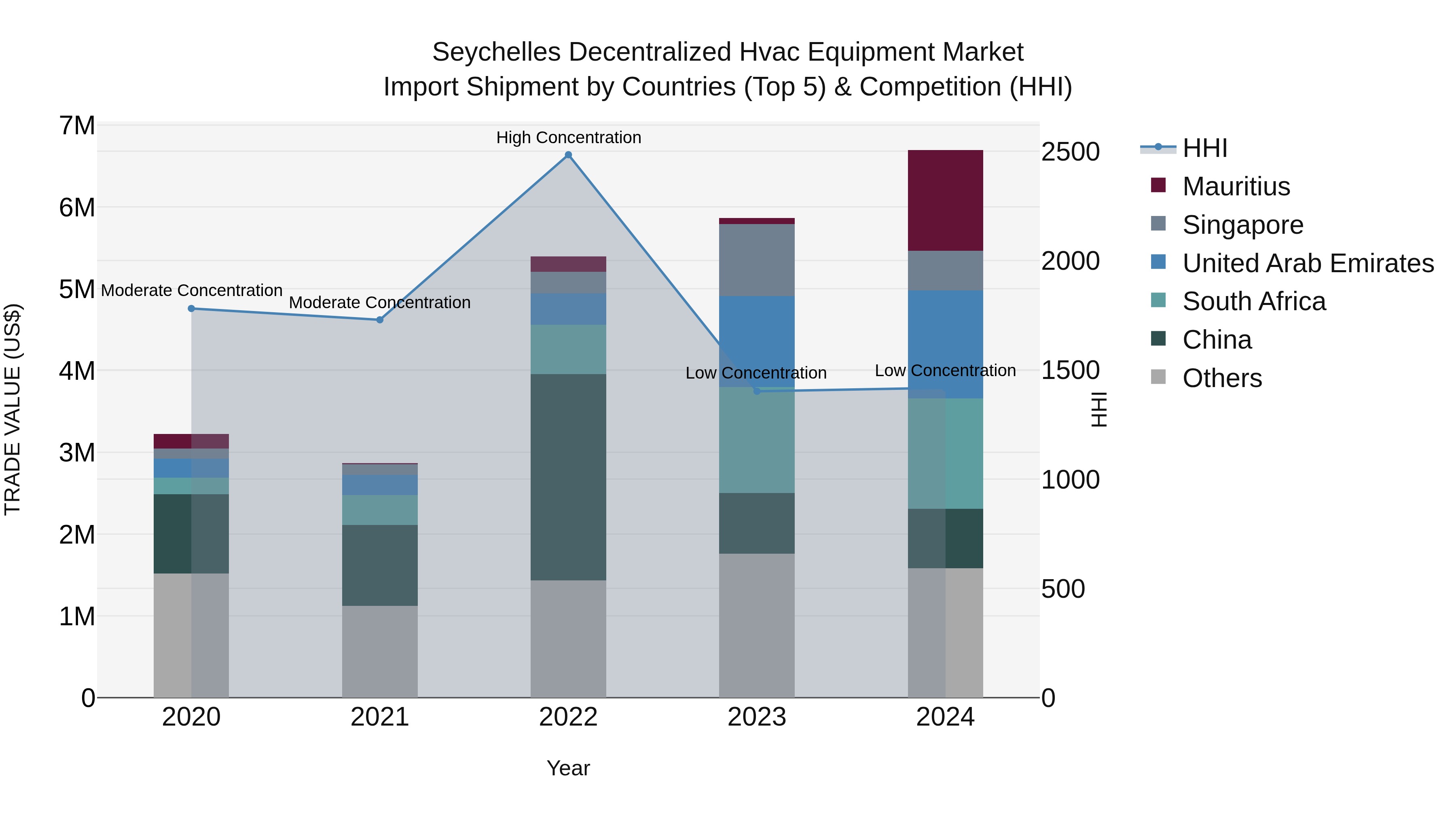 Seychelles Decentralized Hvac Equipment Market: Top 5 Importing Countries and Market Competition (HHI) Analysis