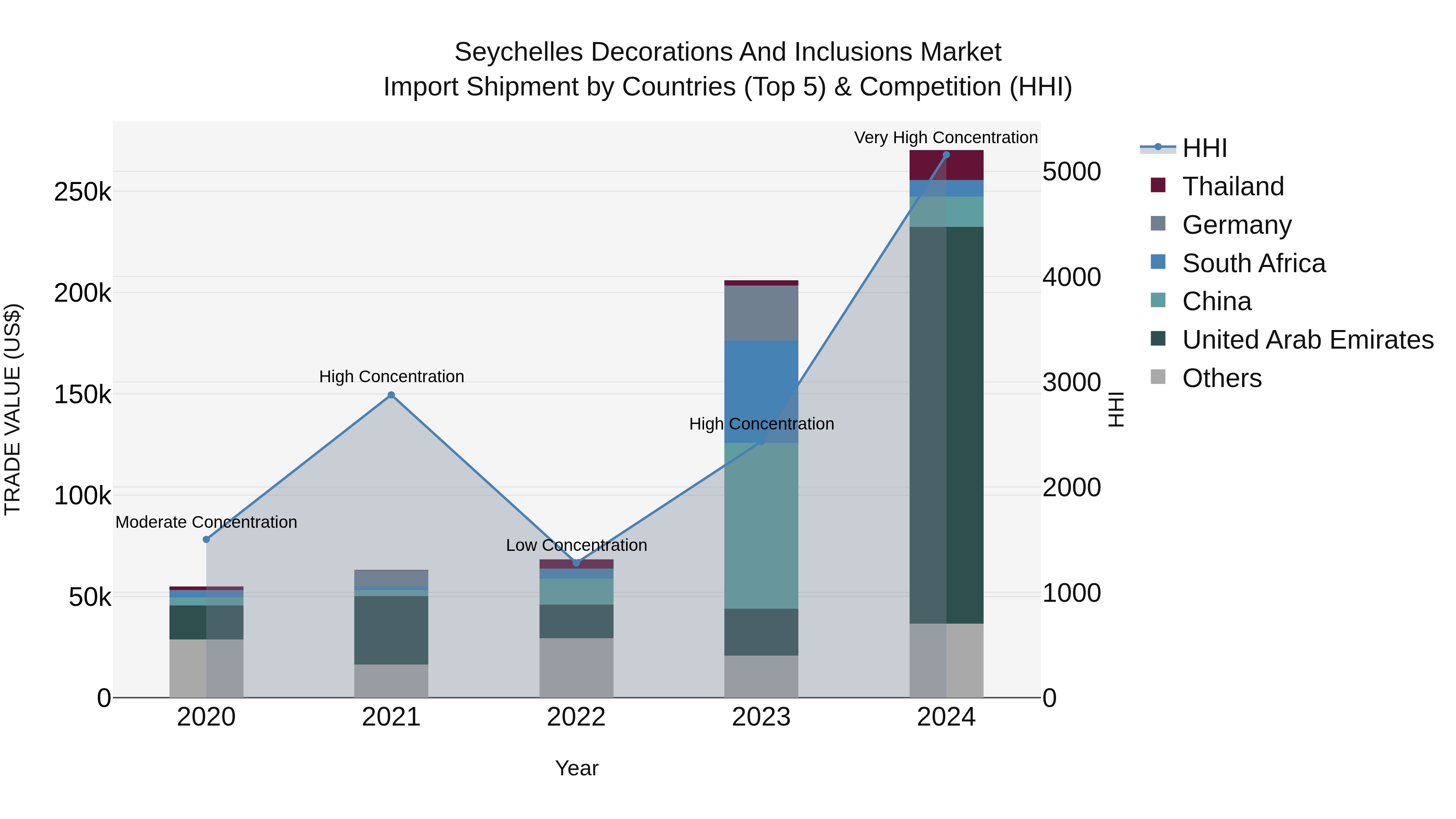 Seychelles Decorations and Inclusions Market: Top 5 Importing Countries and Market Competition (HHI) Analysis
