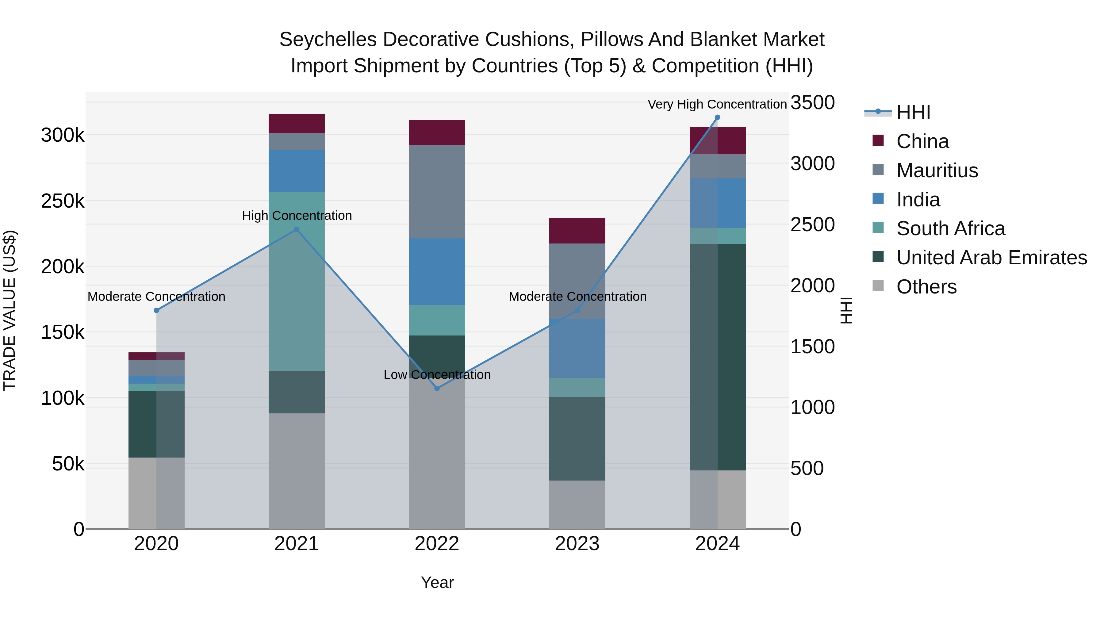 Seychelles Decorative Cushions, Pillows and Blanket Market: Top 5 Importing Countries and Market Competition (HHI) Analysis