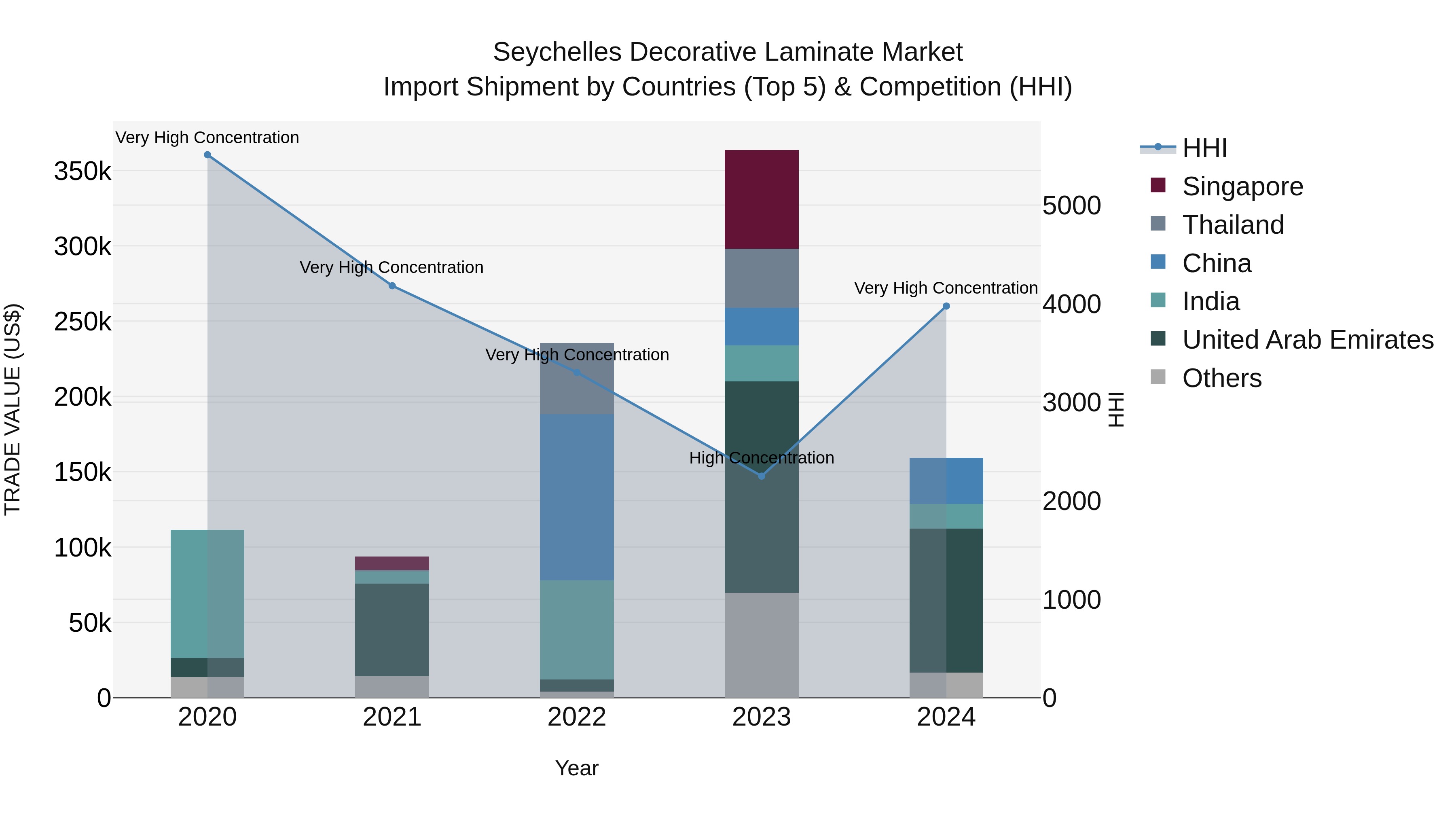 Seychelles Decorative Laminate Market: Top 5 Importing Countries and Market Competition (HHI) Analysis