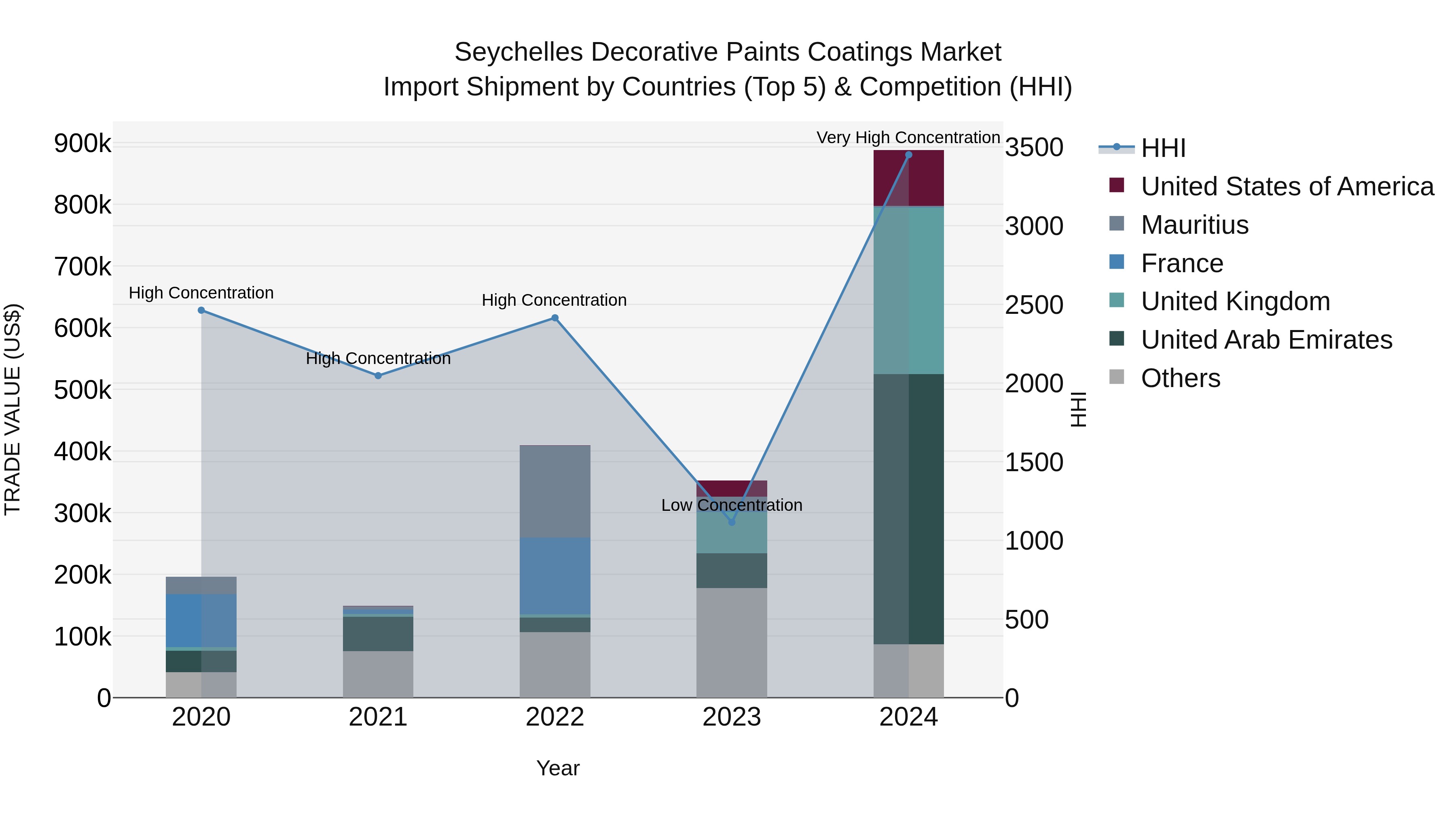 Seychelles Decorative Paints Coatings Market: Top 5 Importing Countries and Market Competition (HHI) Analysis