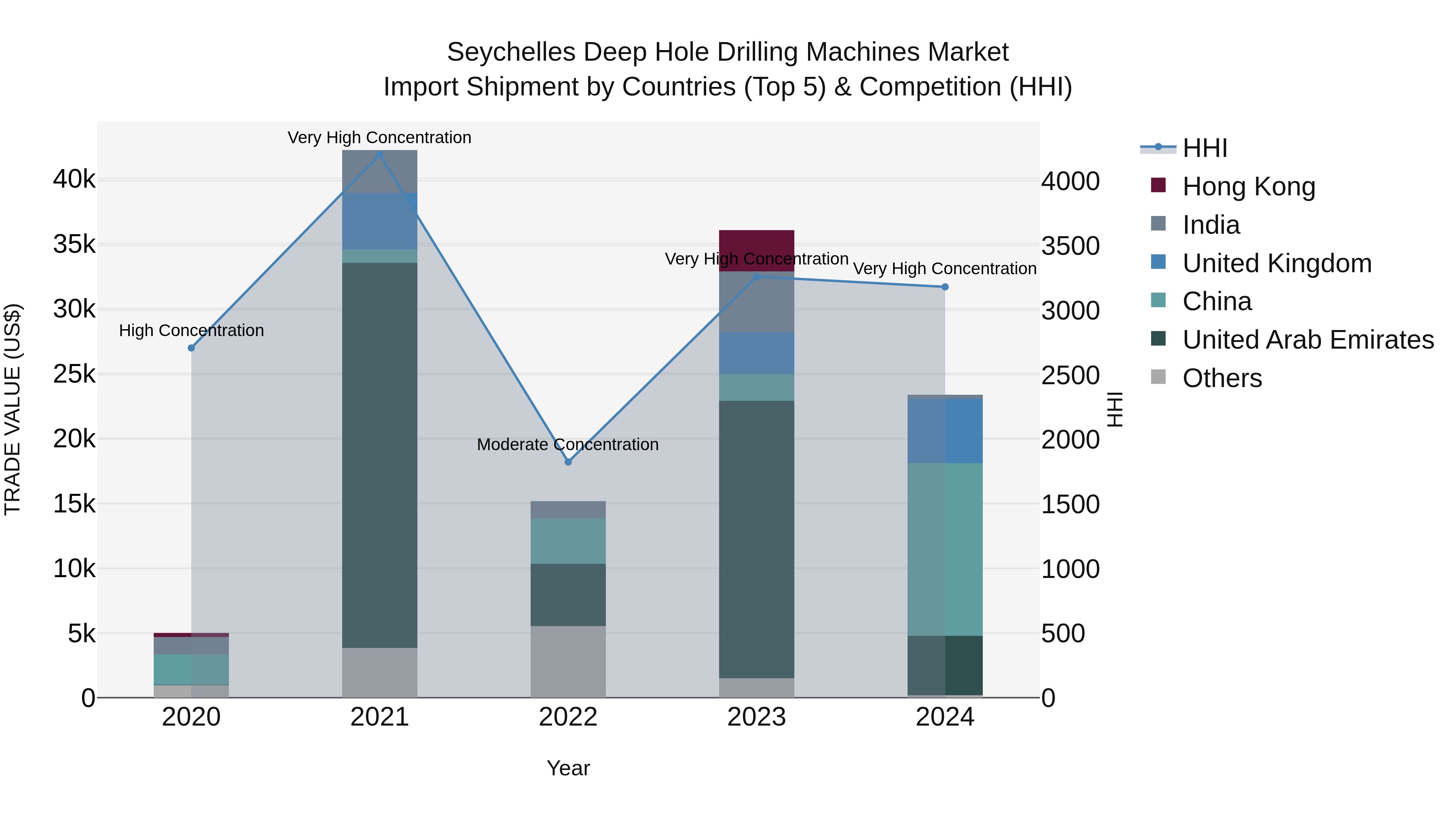 Seychelles Deep Hole Drilling Machines Market: Top 5 Importing Countries and Market Competition (HHI) Analysis