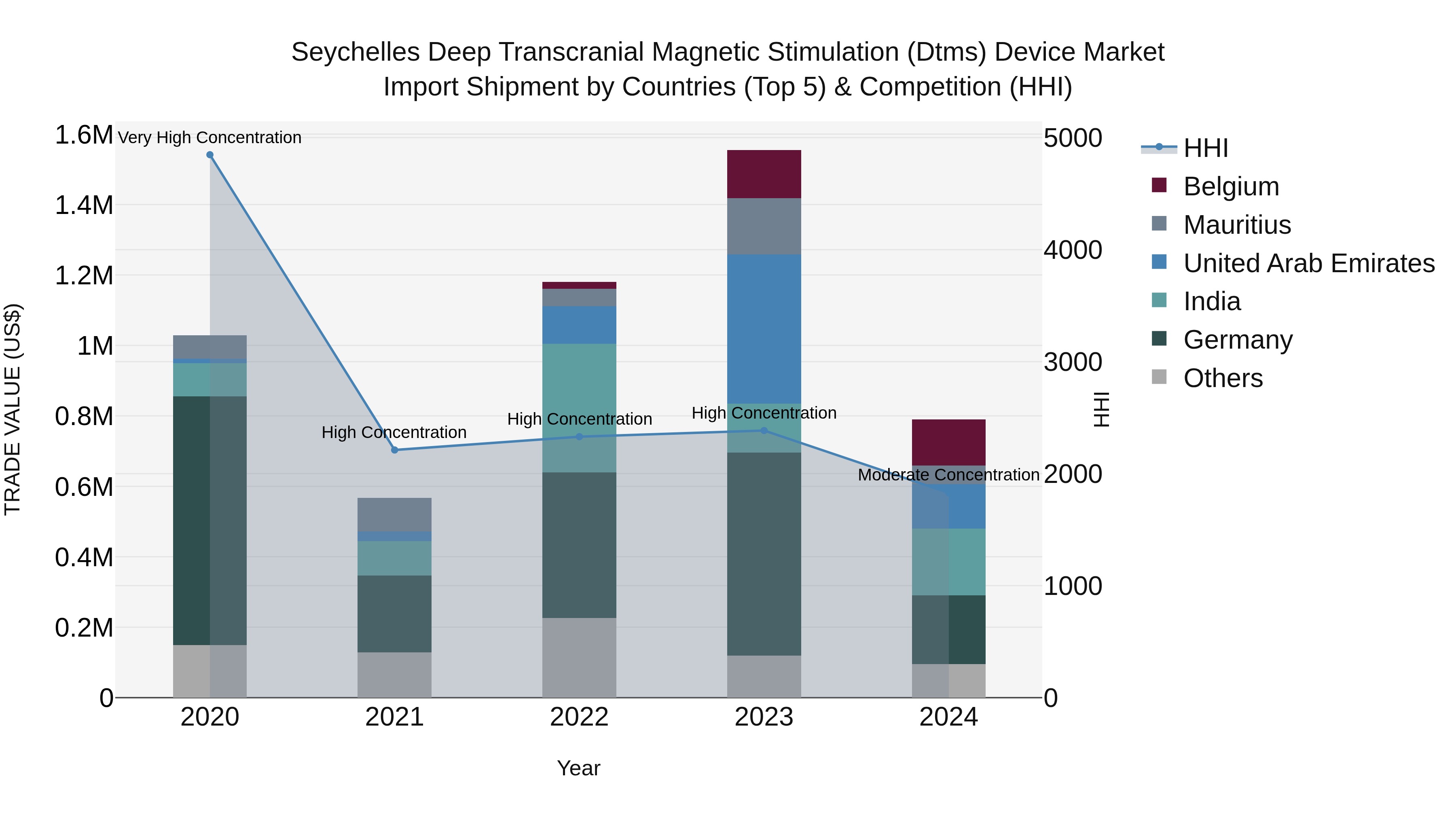Seychelles Deep Transcranial Magnetic Stimulation (Dtms) Device Market: Top 5 Importing Countries and Market Competition (HHI) Analysis
