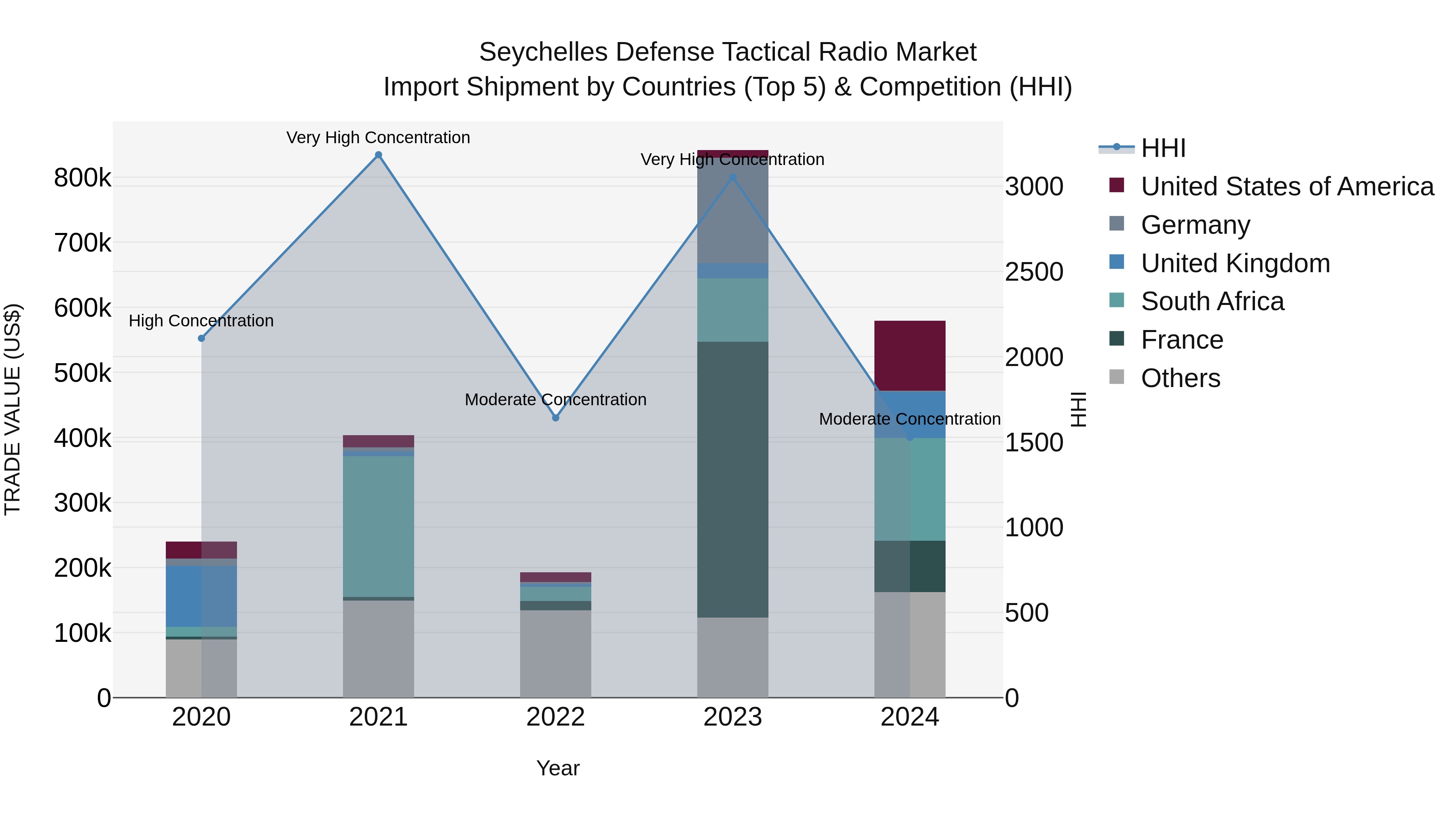 Seychelles Defense Tactical Radio Market: Top 5 Importing Countries and Market Competition (HHI) Analysis