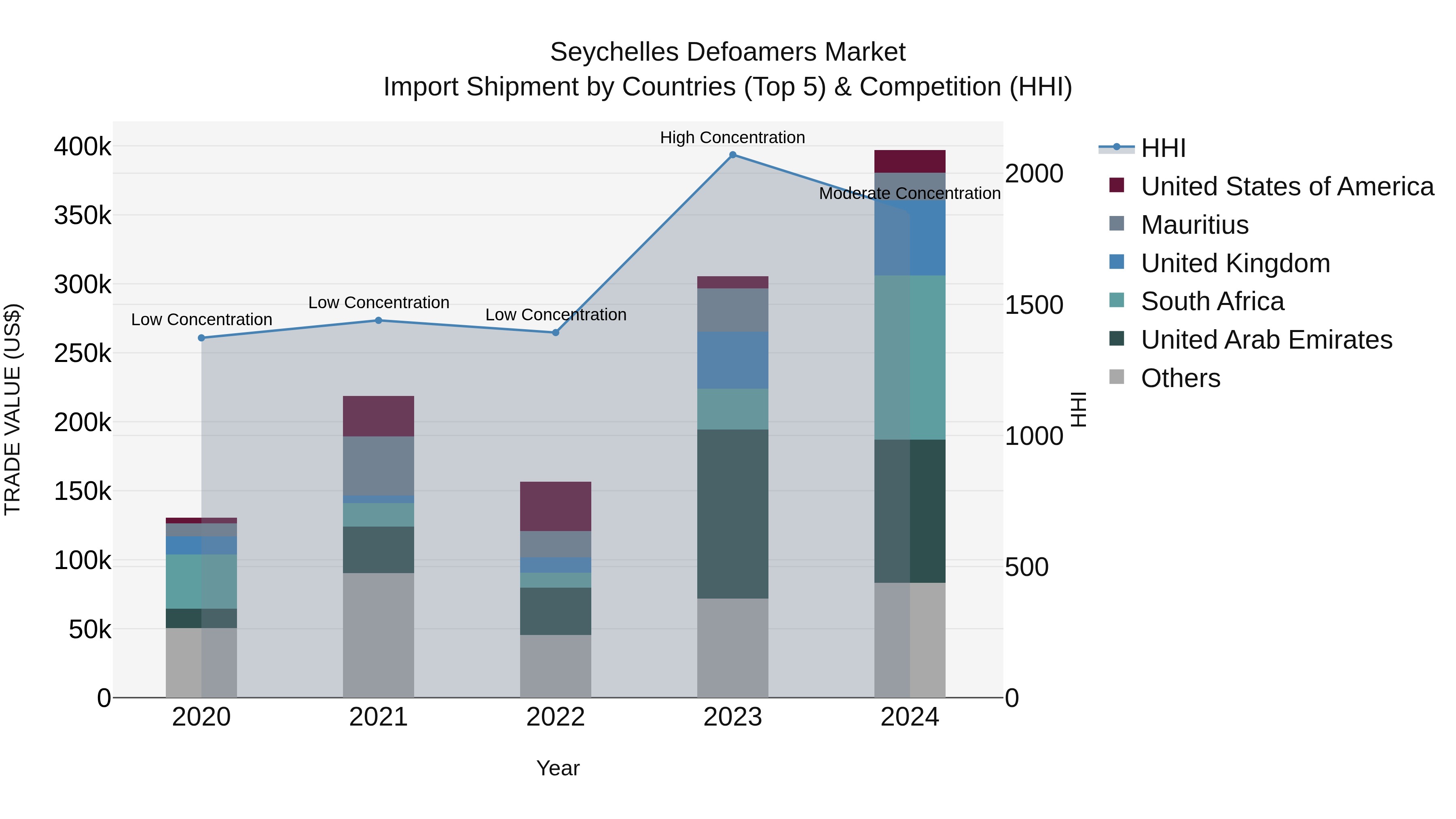 Seychelles Defoamers Market: Top 5 Importing Countries and Market Competition (HHI) Analysis