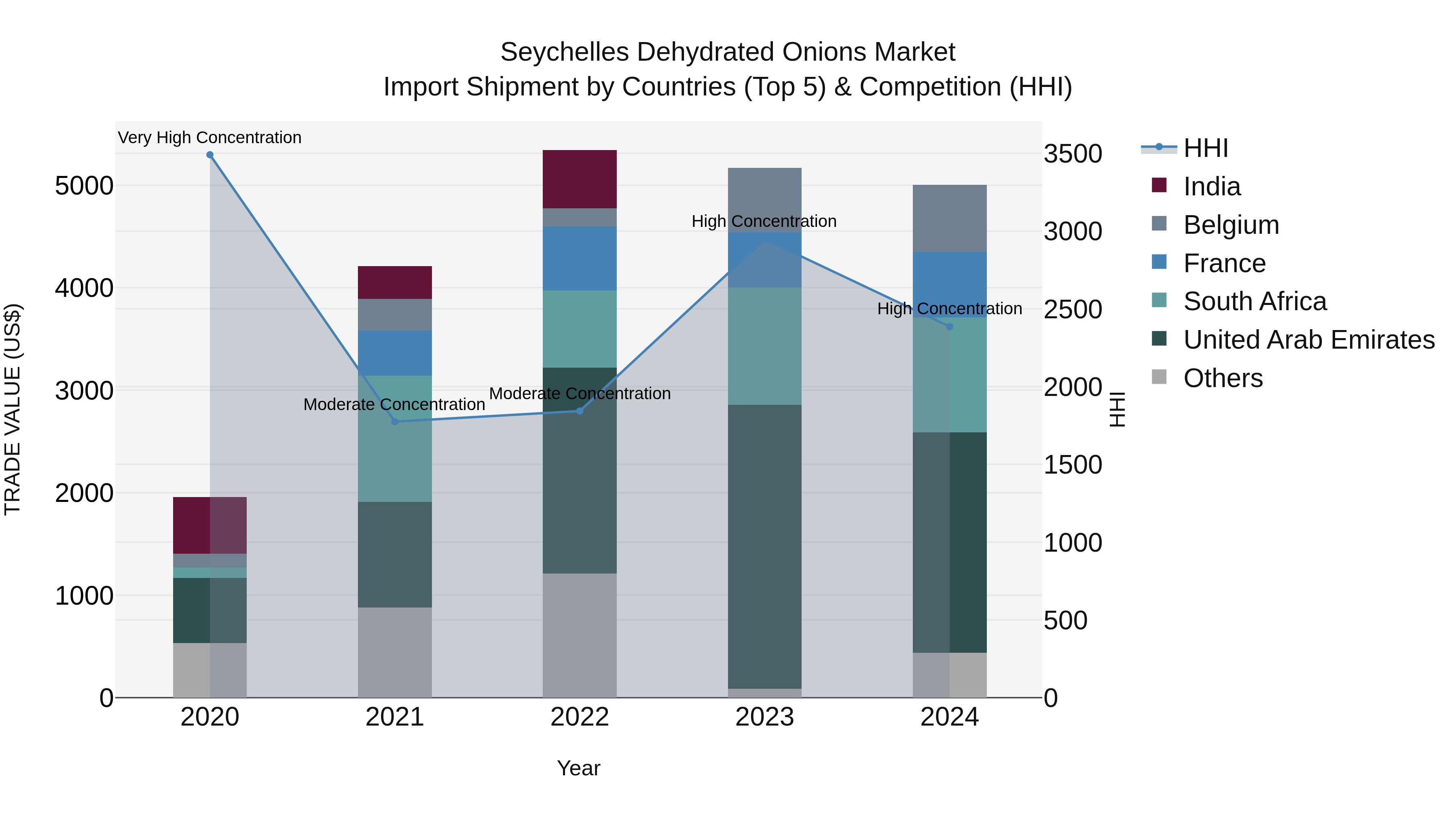 Seychelles Dehydrated Onions Market: Top 5 Importing Countries and Market Competition (HHI) Analysis
