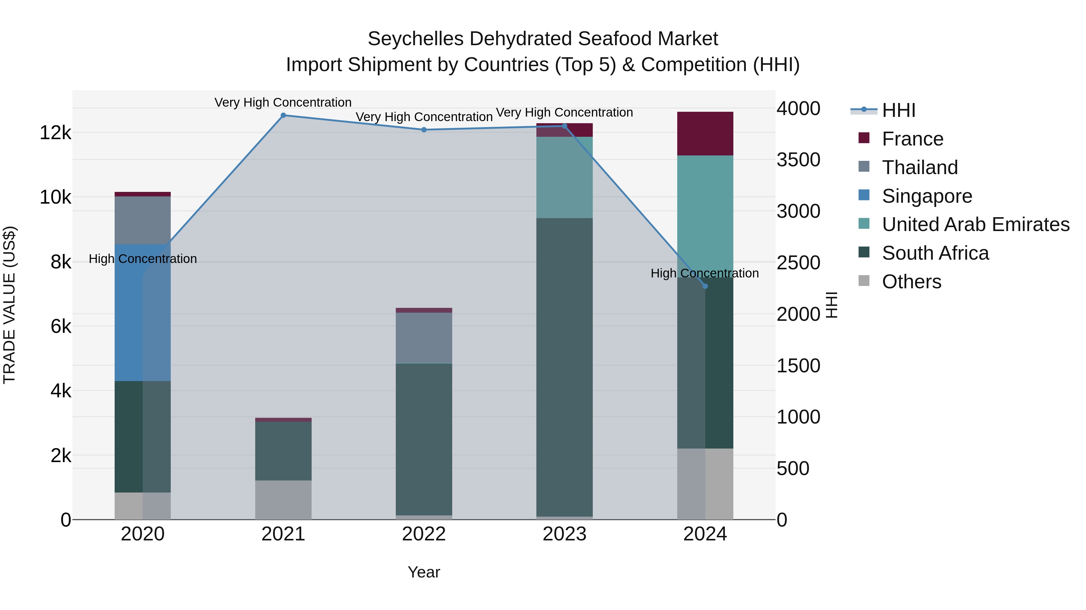 Seychelles Dehydrated Seafood Market: Top 5 Importing Countries and Market Competition (HHI) Analysis