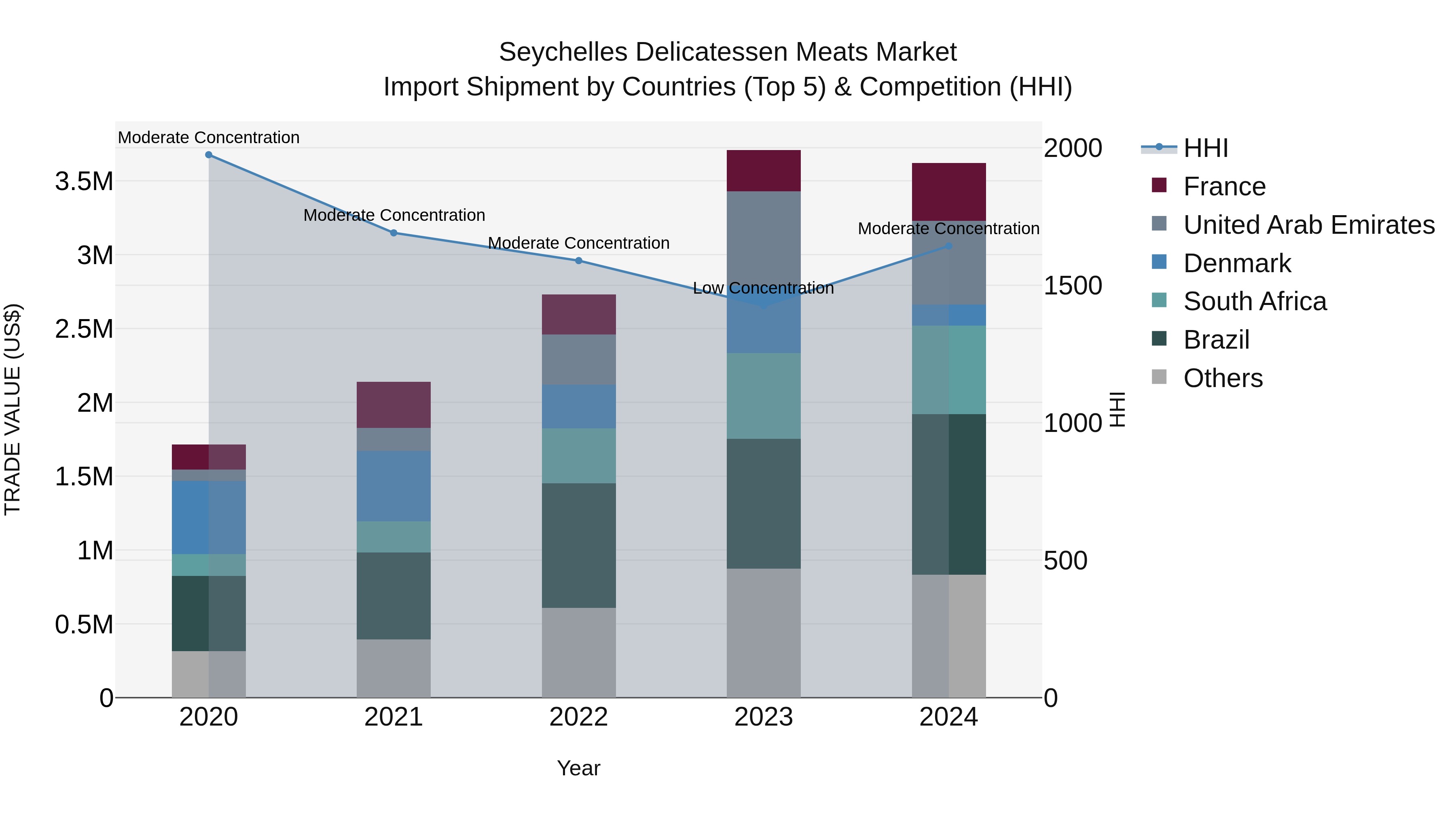Seychelles Delicatessen Meats Market: Top 5 Importing Countries and Market Competition (HHI) Analysis