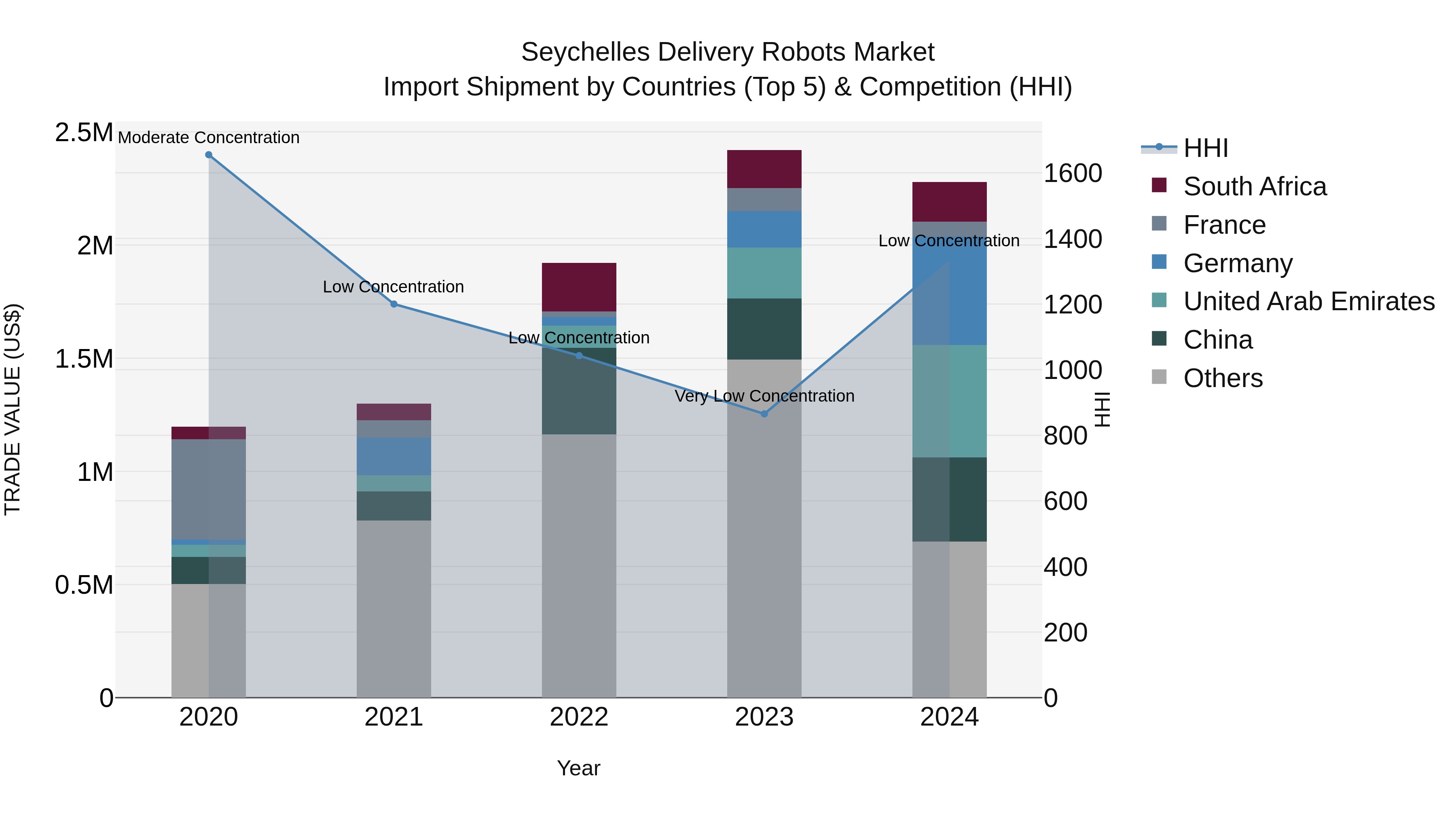 Seychelles Delivery Robots Market: Top 5 Importing Countries and Market Competition (HHI) Analysis