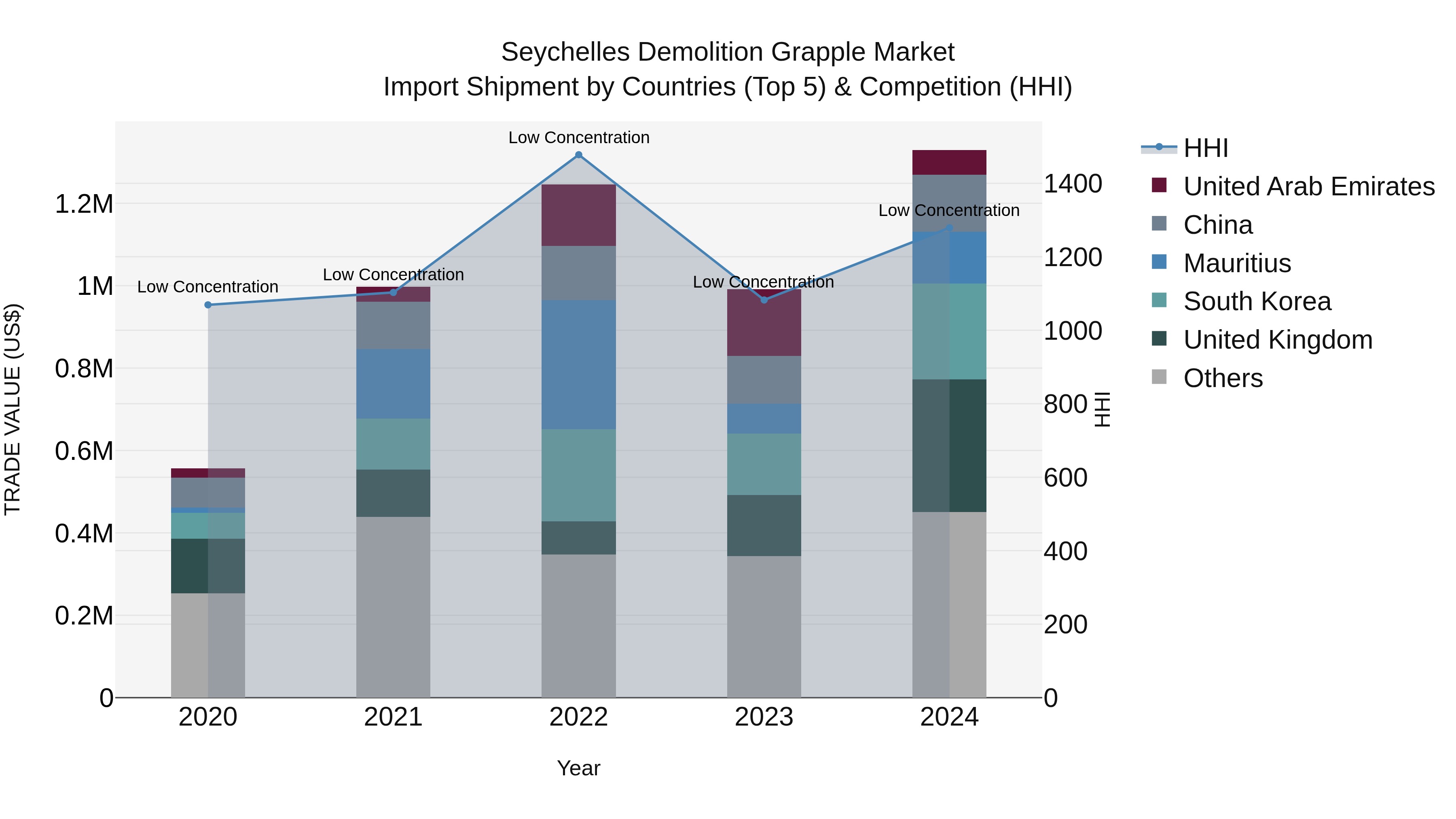 Seychelles Demolition Grapple Market: Top 5 Importing Countries and Market Competition (HHI) Analysis