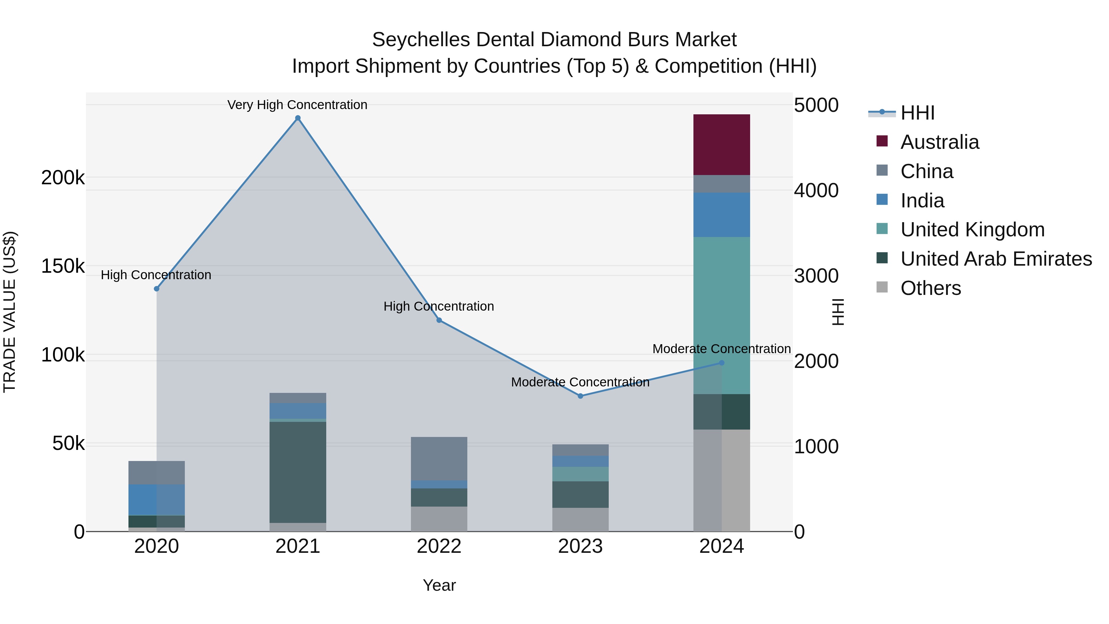 Seychelles Dental Diamond Burs Market: Top 5 Importing Countries and Market Competition (HHI) Analysis