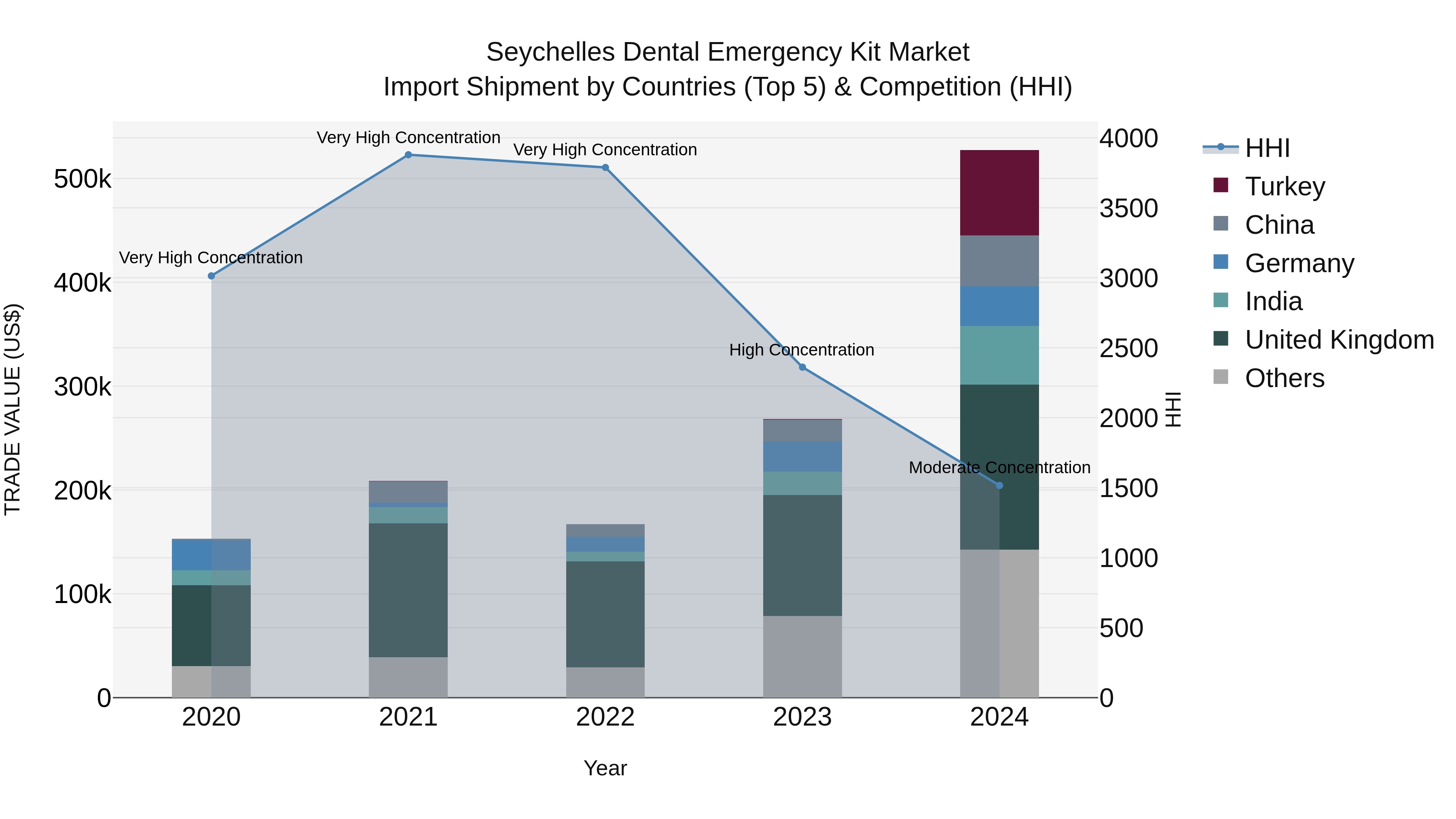 Seychelles Dental Emergency Kit Market: Top 5 Importing Countries and Market Competition (HHI) Analysis