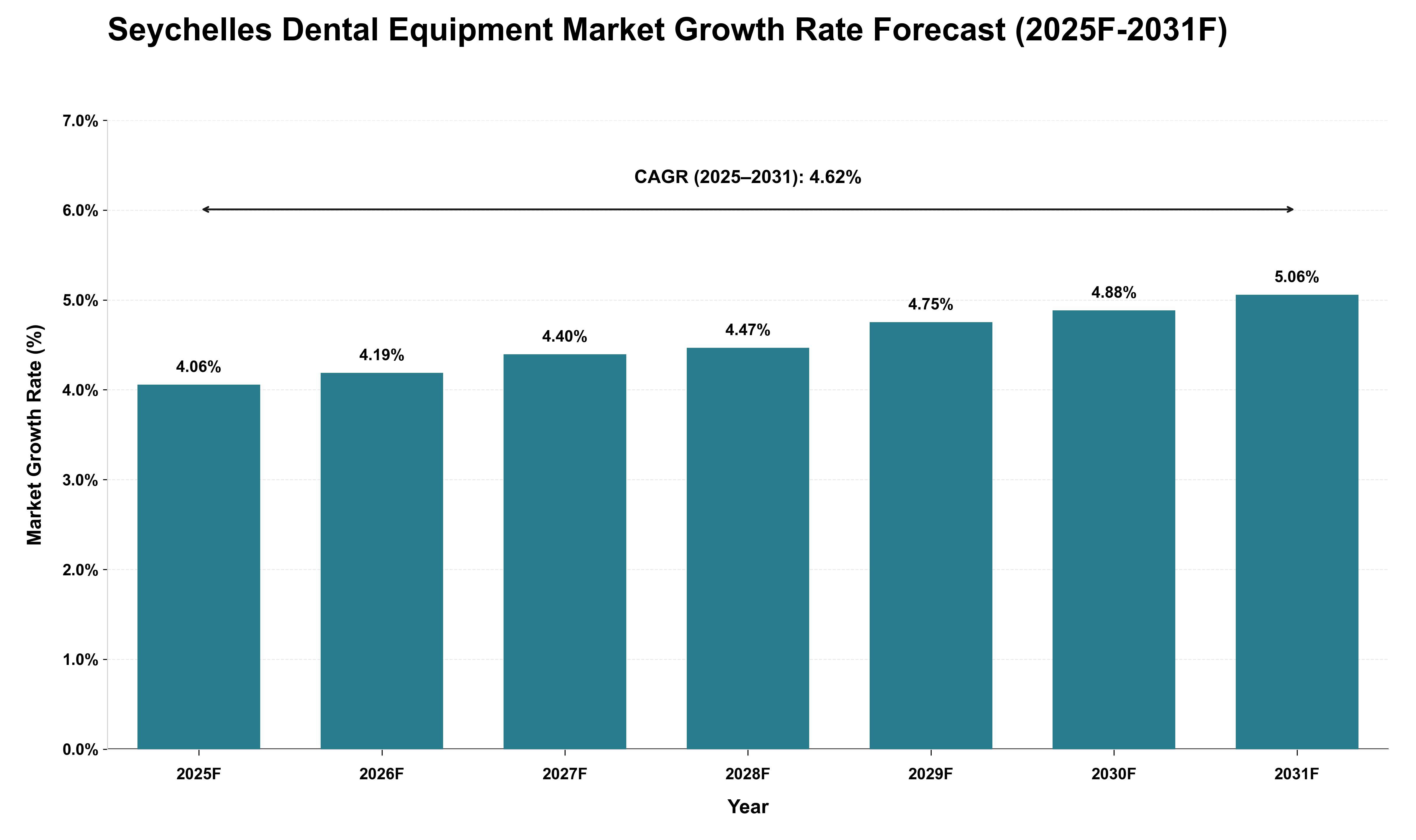 Seychelles Dental Equipment Market Growth Rate Analysis (2025 - 2031)