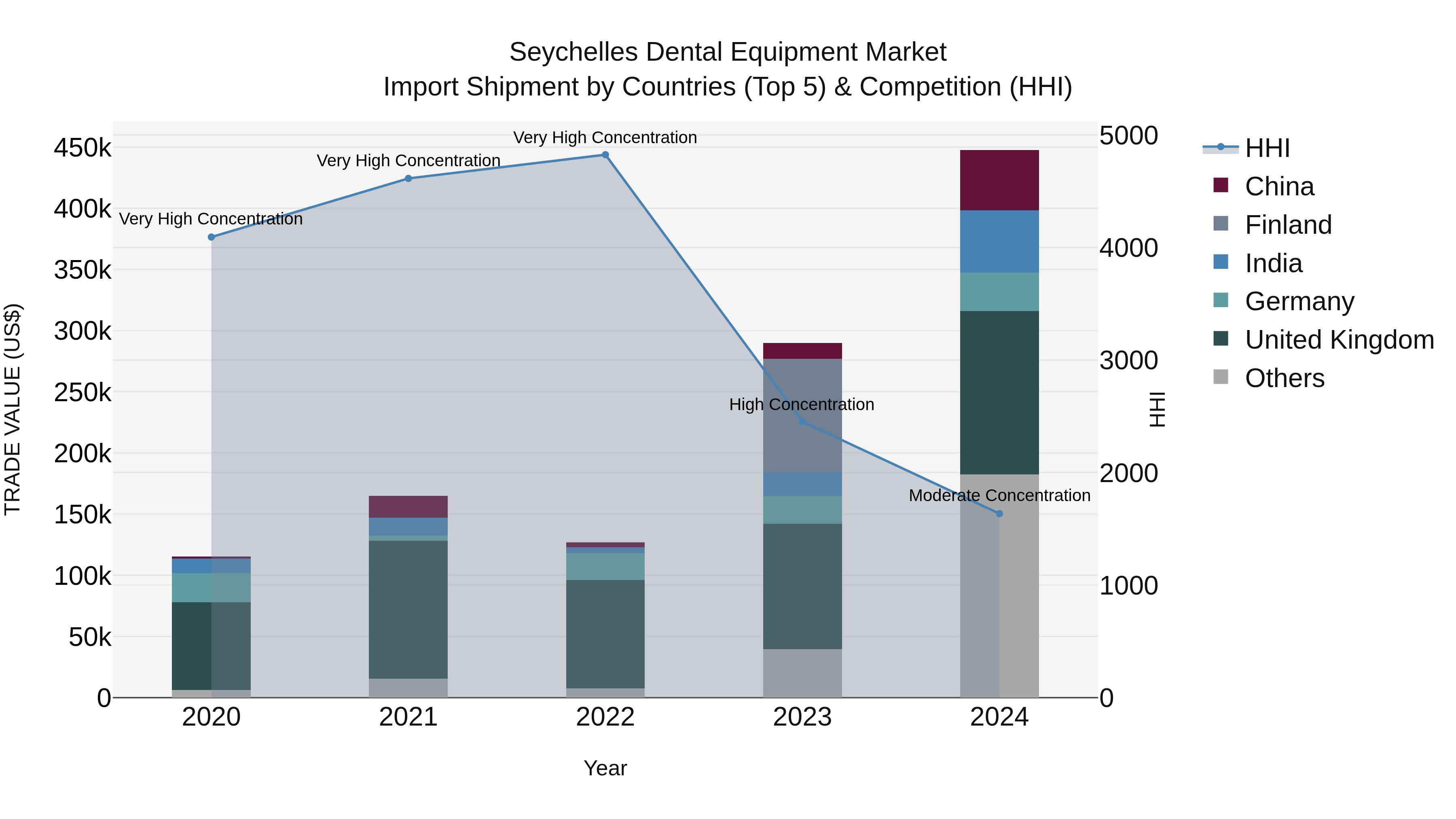 Seychelles Dental Equipment Market: Top 5 Importing Countries and Market Competition (HHI) Analysis