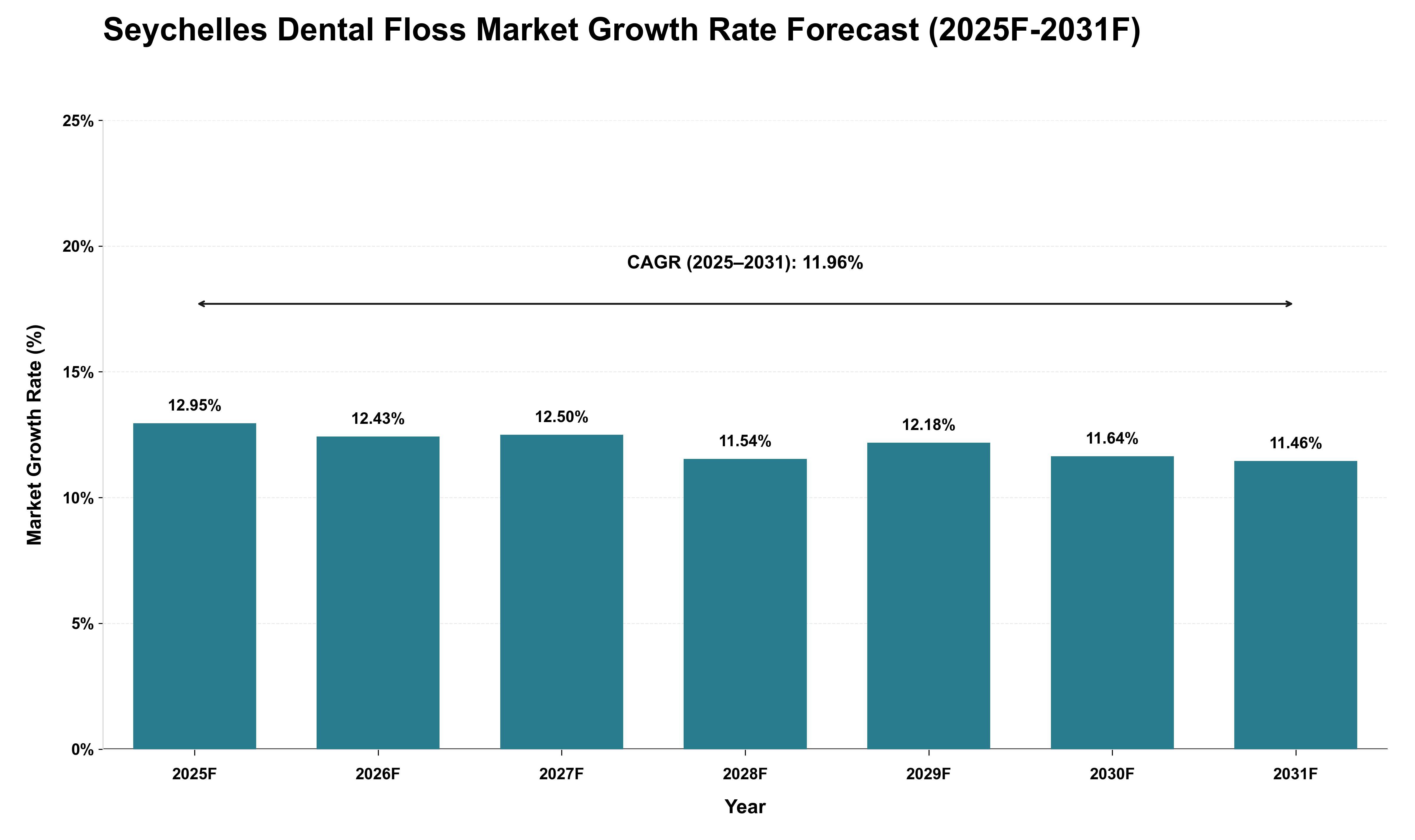 Seychelles Dental Floss Market Growth Rate Analysis (2025 - 2031)