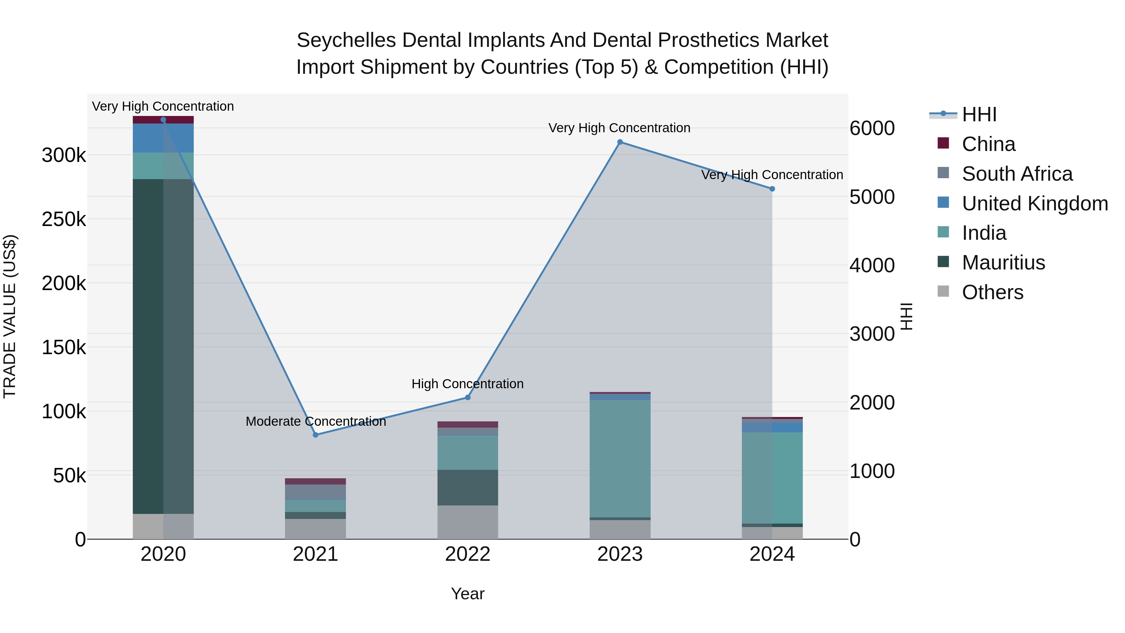 Seychelles Dental Implants and Dental Prosthetics Market: Top 5 Importing Countries and Market Competition (HHI) Analysis