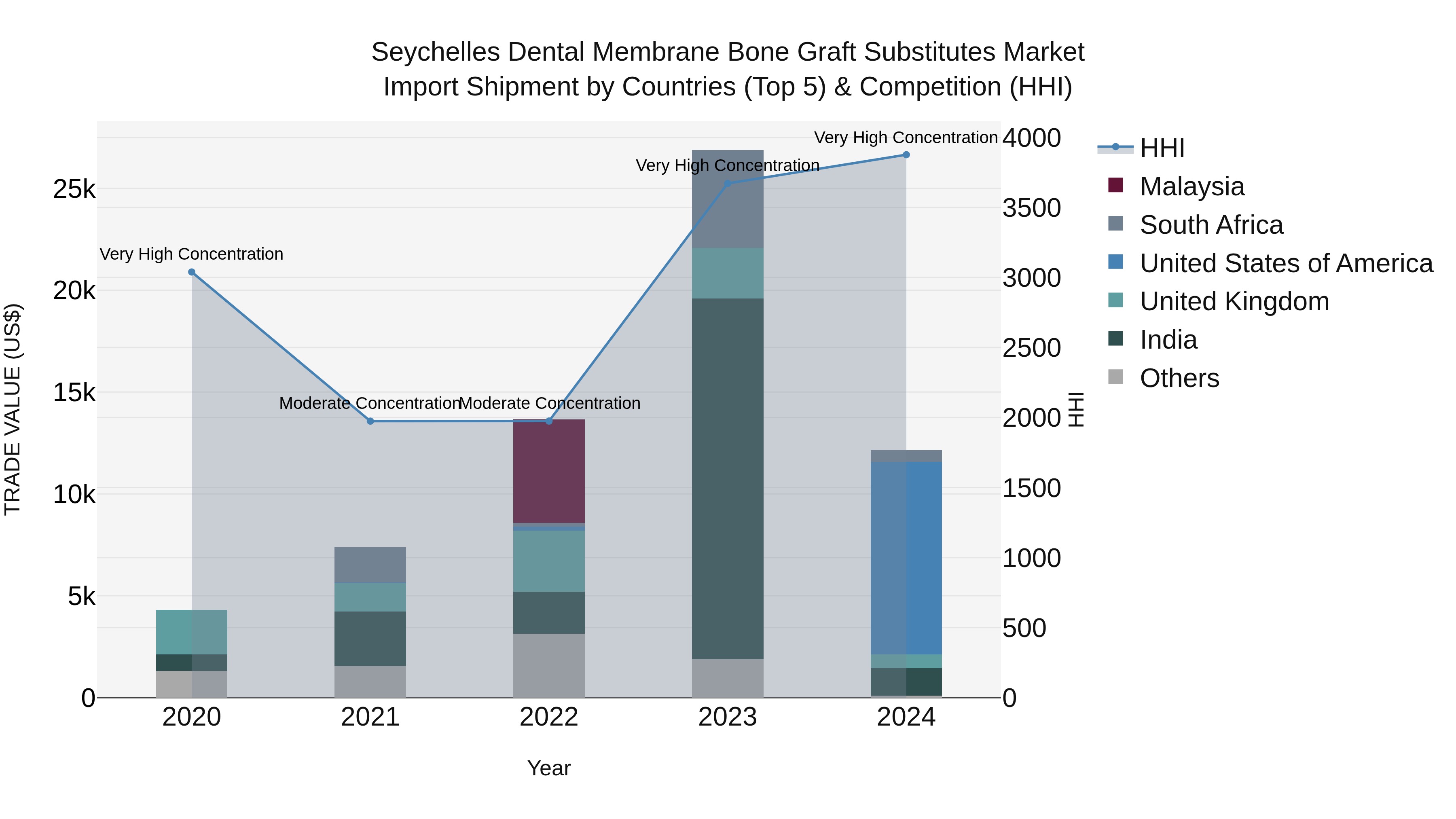 Seychelles Dental Membrane Bone Graft Substitutes Market: Top 5 Importing Countries and Market Competition (HHI) Analysis