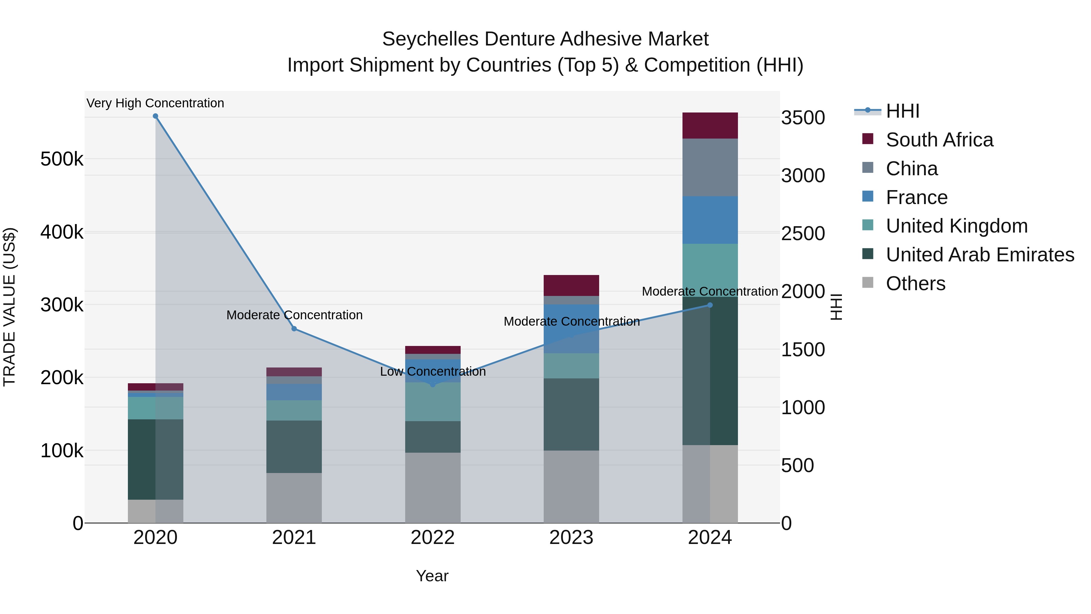 Seychelles Denture Adhesive Market: Top 5 Importing Countries and Market Competition (HHI) Analysis