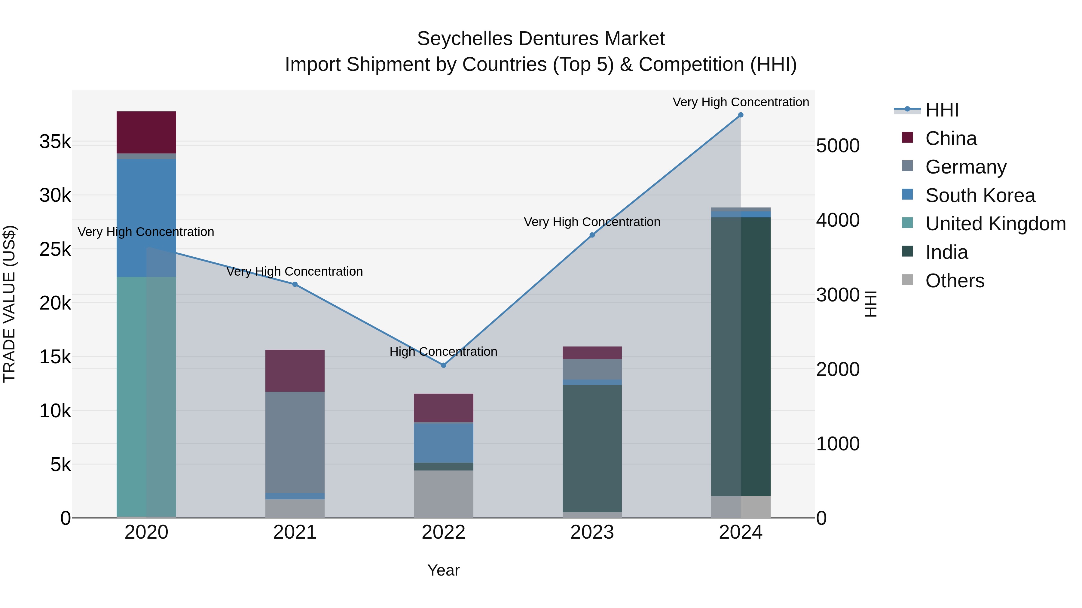 Seychelles Dentures Market: Top 5 Importing Countries and Market Competition (HHI) Analysis