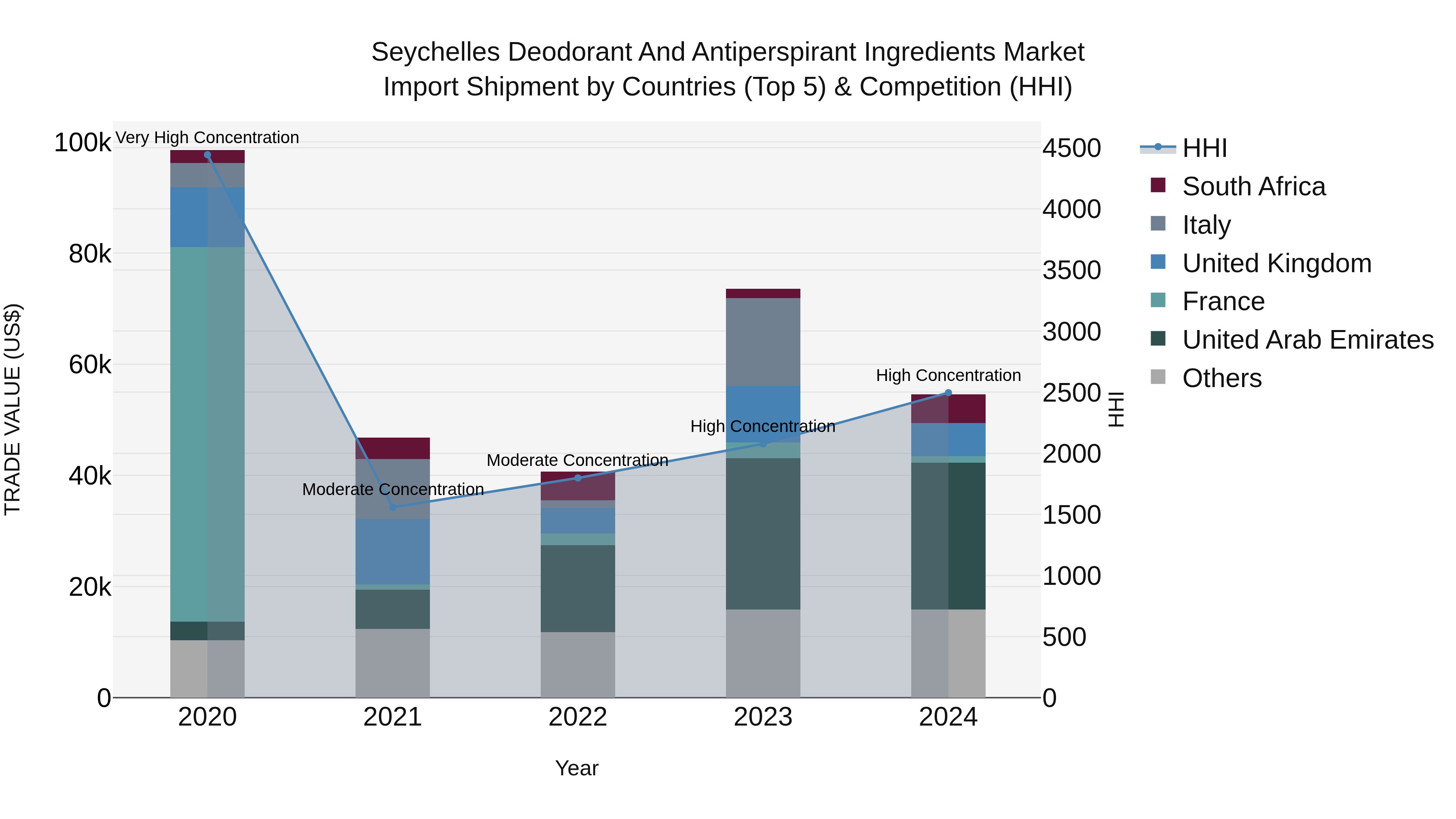 Seychelles Deodorant and Antiperspirant Ingredients Market: Top 5 Importing Countries and Market Competition (HHI) Analysis