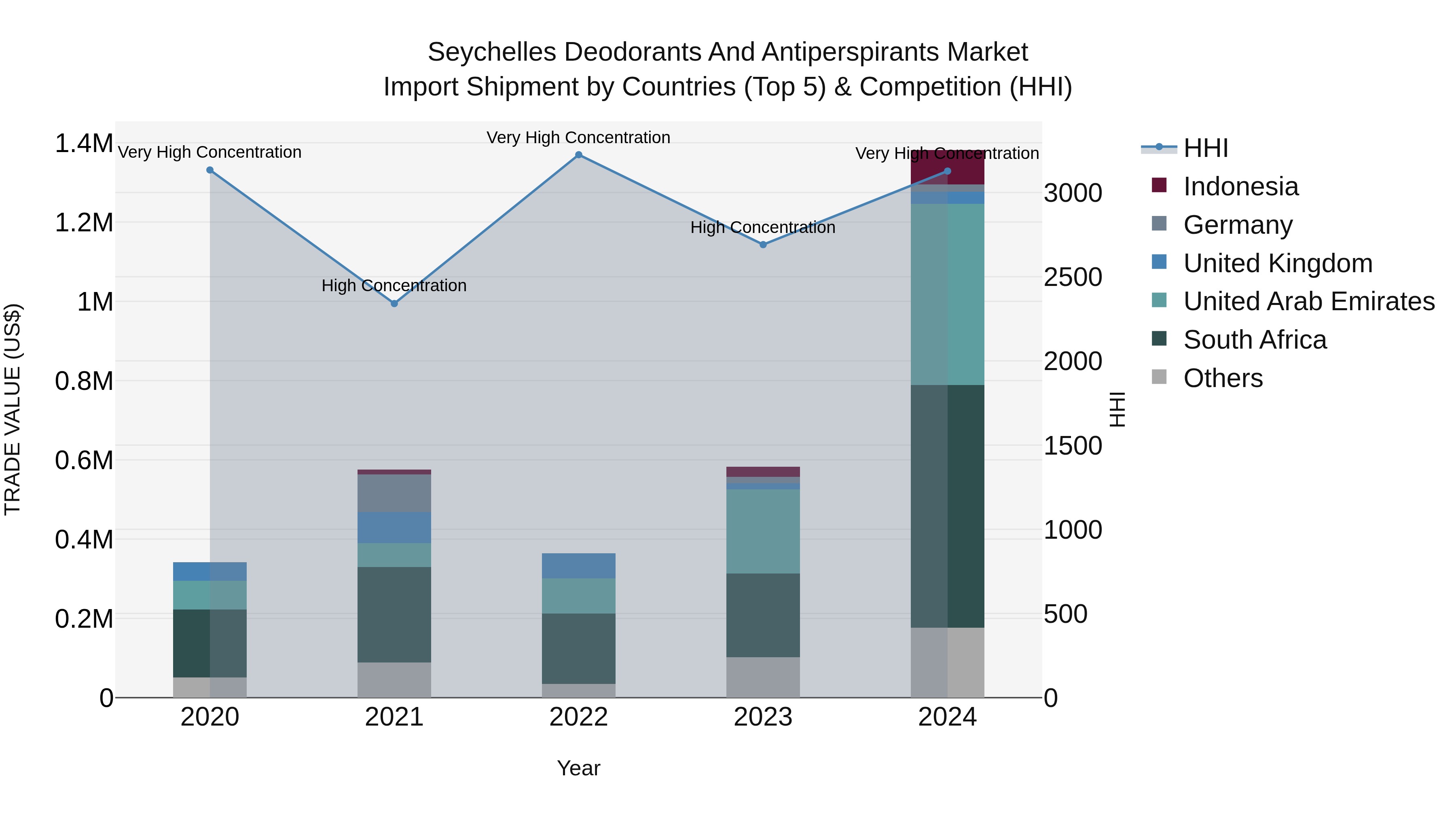 Seychelles Deodorants and Antiperspirants Market: Top 5 Importing Countries and Market Competition (HHI) Analysis