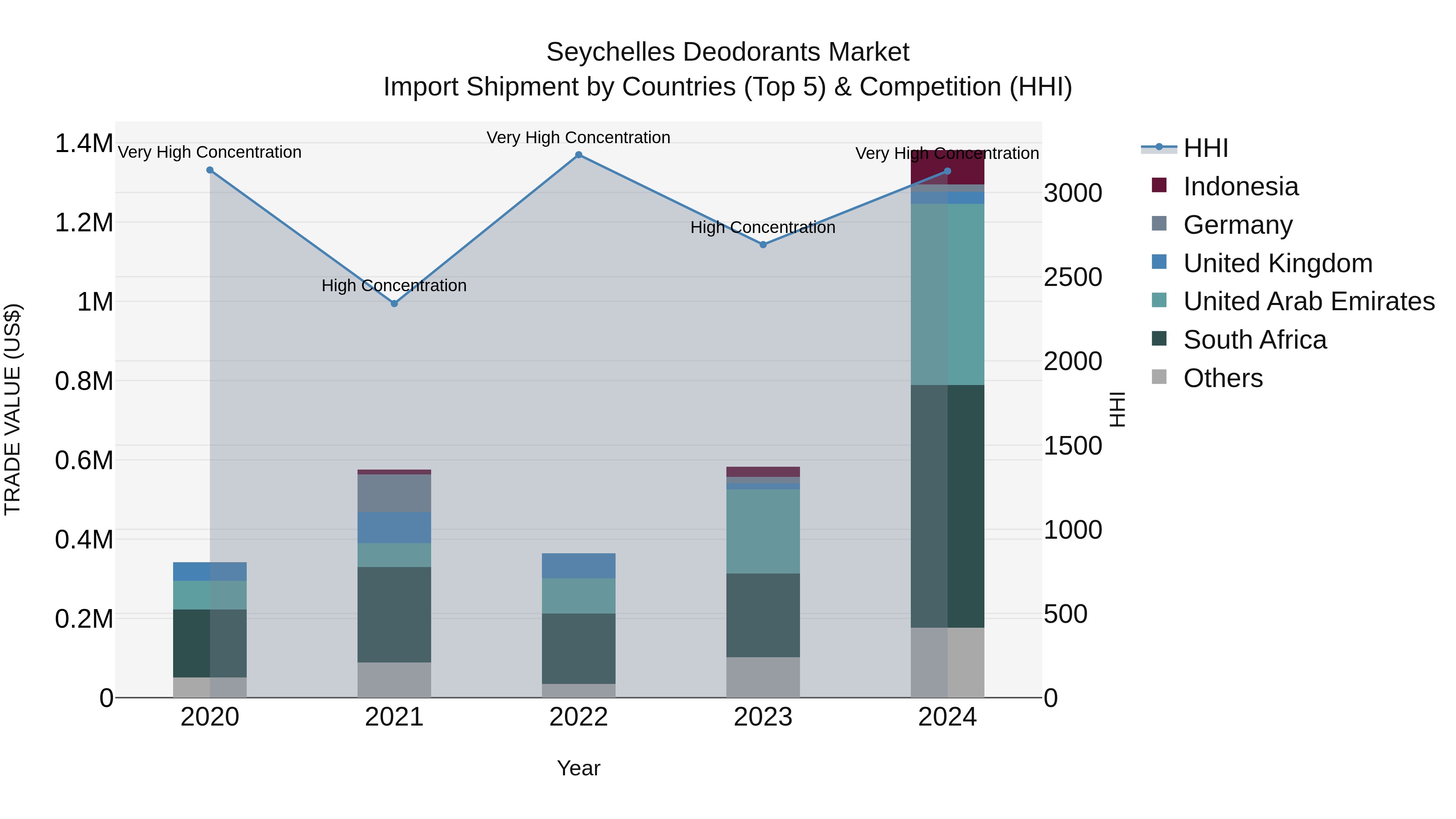 Seychelles Deodorants Market: Top 5 Importing Countries and Market Competition (HHI) Analysis