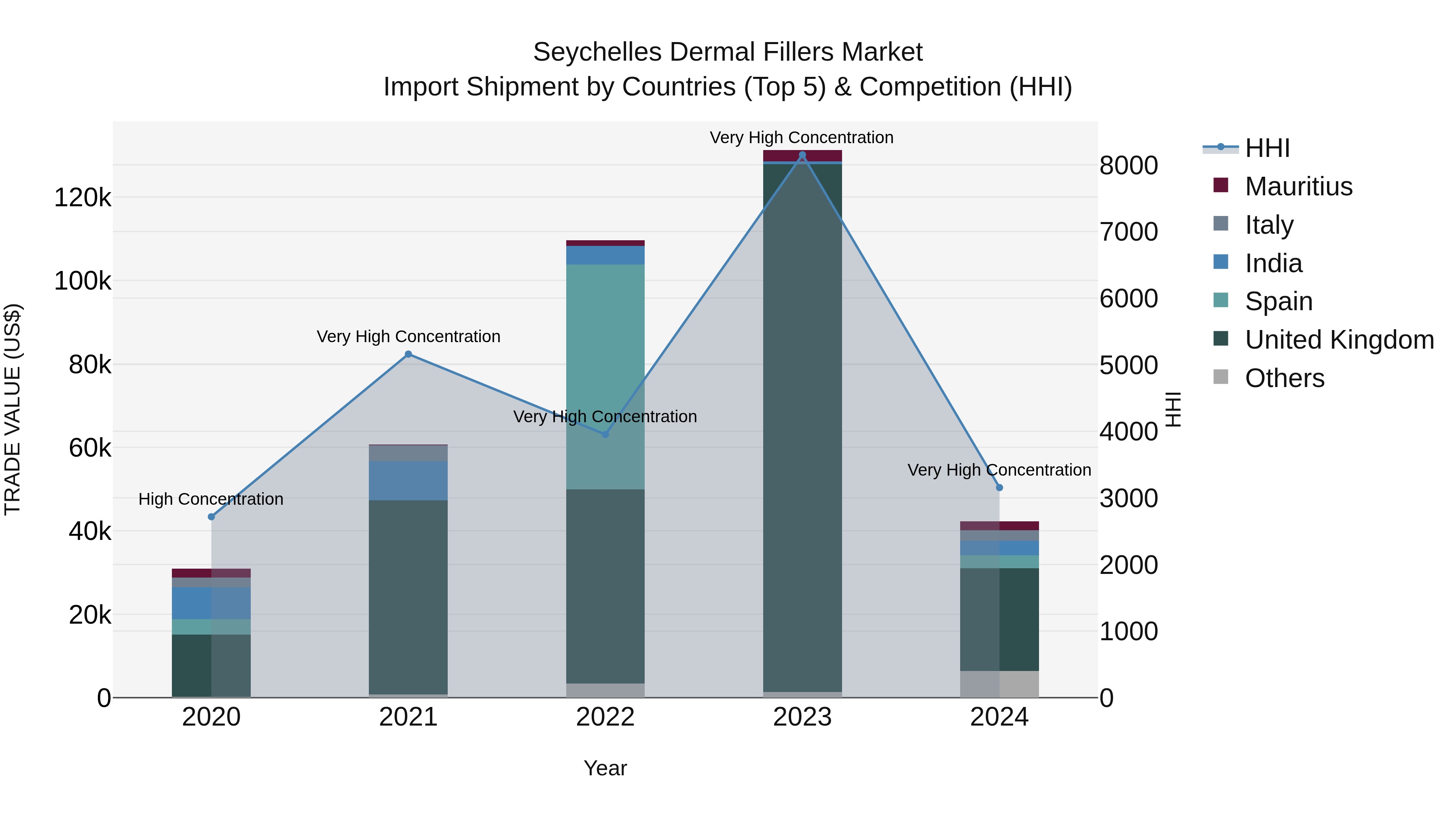 Seychelles Dermal Fillers Market: Top 5 Importing Countries and Market Competition (HHI) Analysis