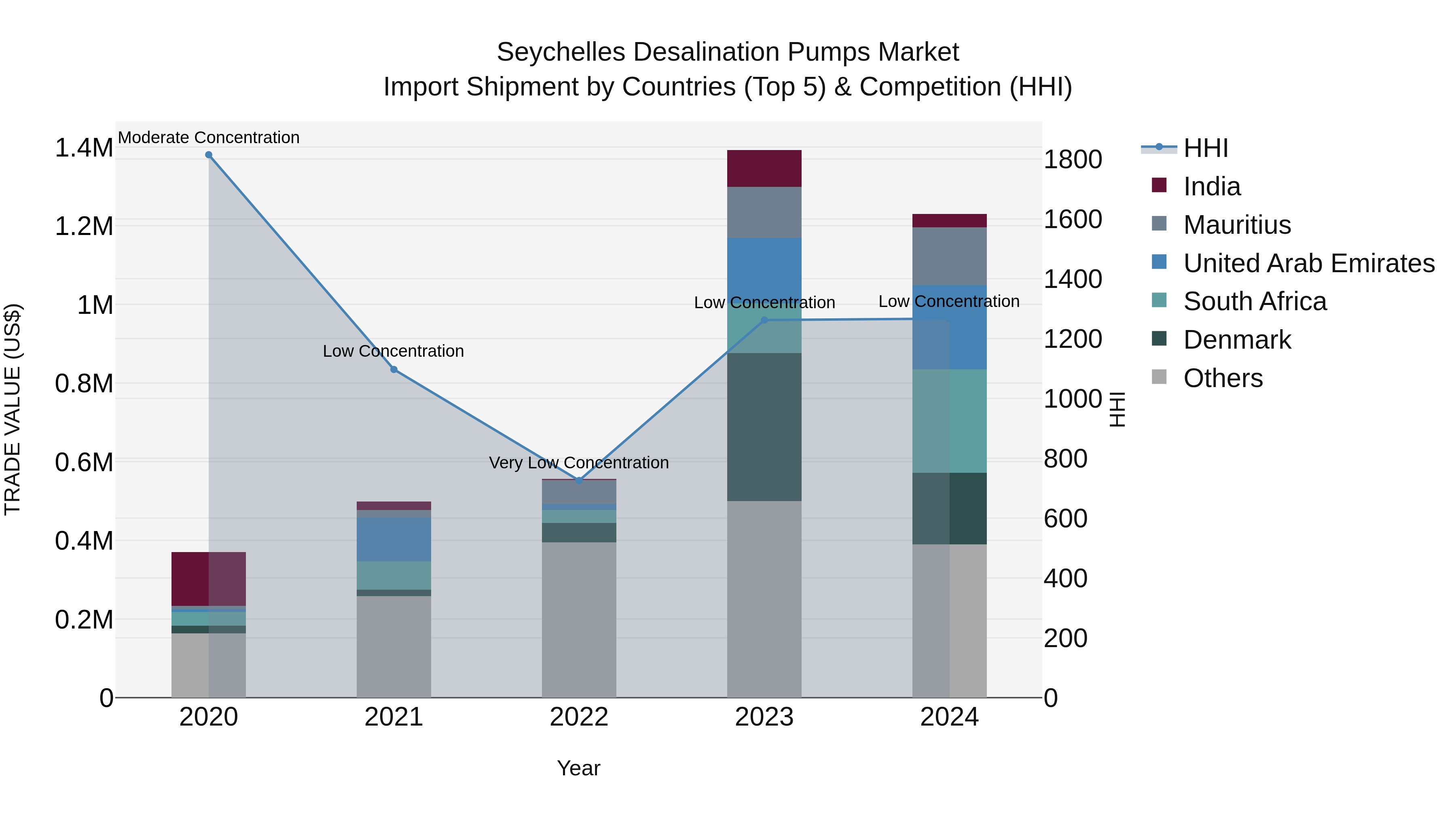 Seychelles Desalination Pumps Market: Top 5 Importing Countries and Market Competition (HHI) Analysis