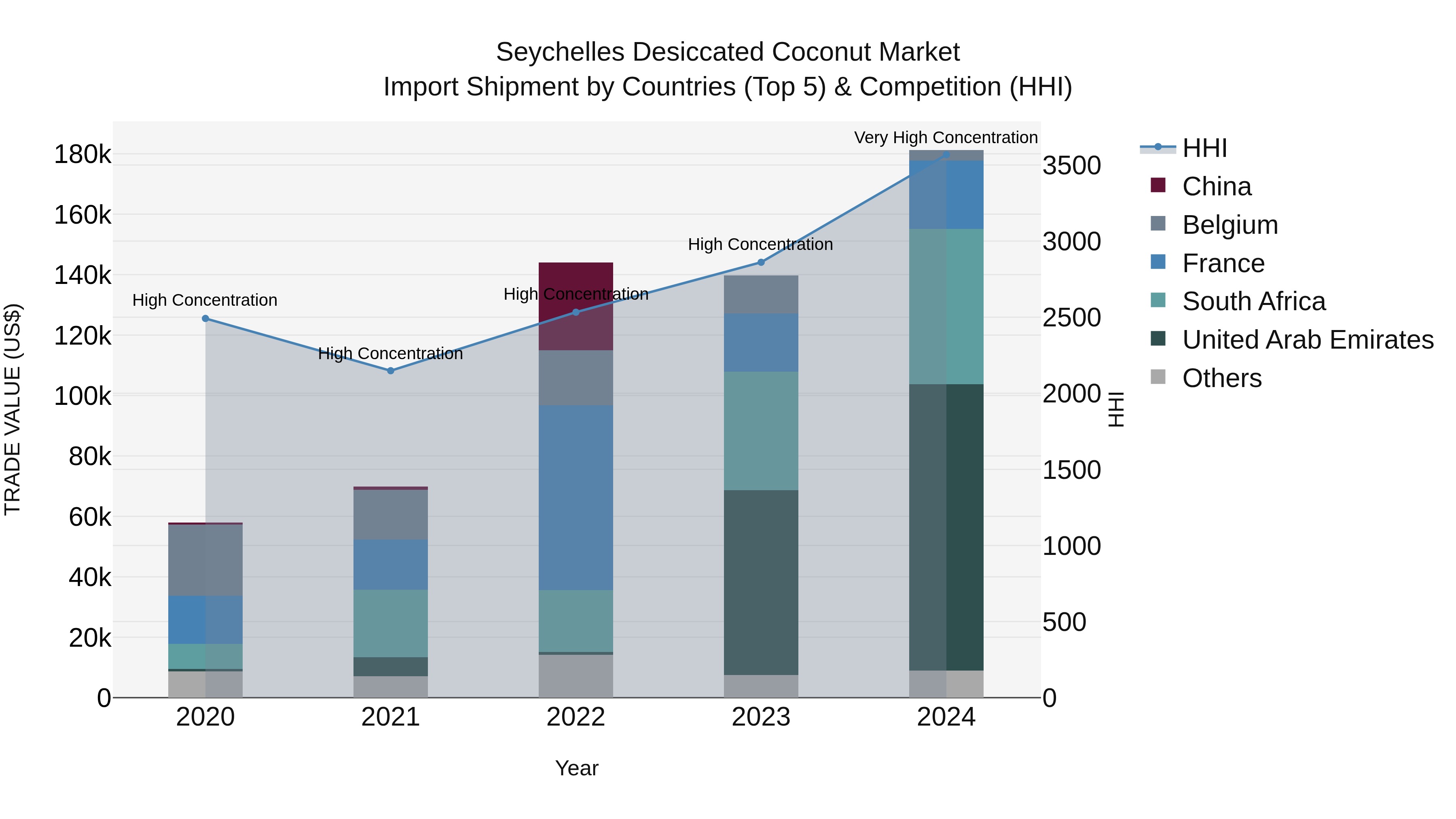 Seychelles Desiccated Coconut Market: Top 5 Importing Countries and Market Competition (HHI) Analysis