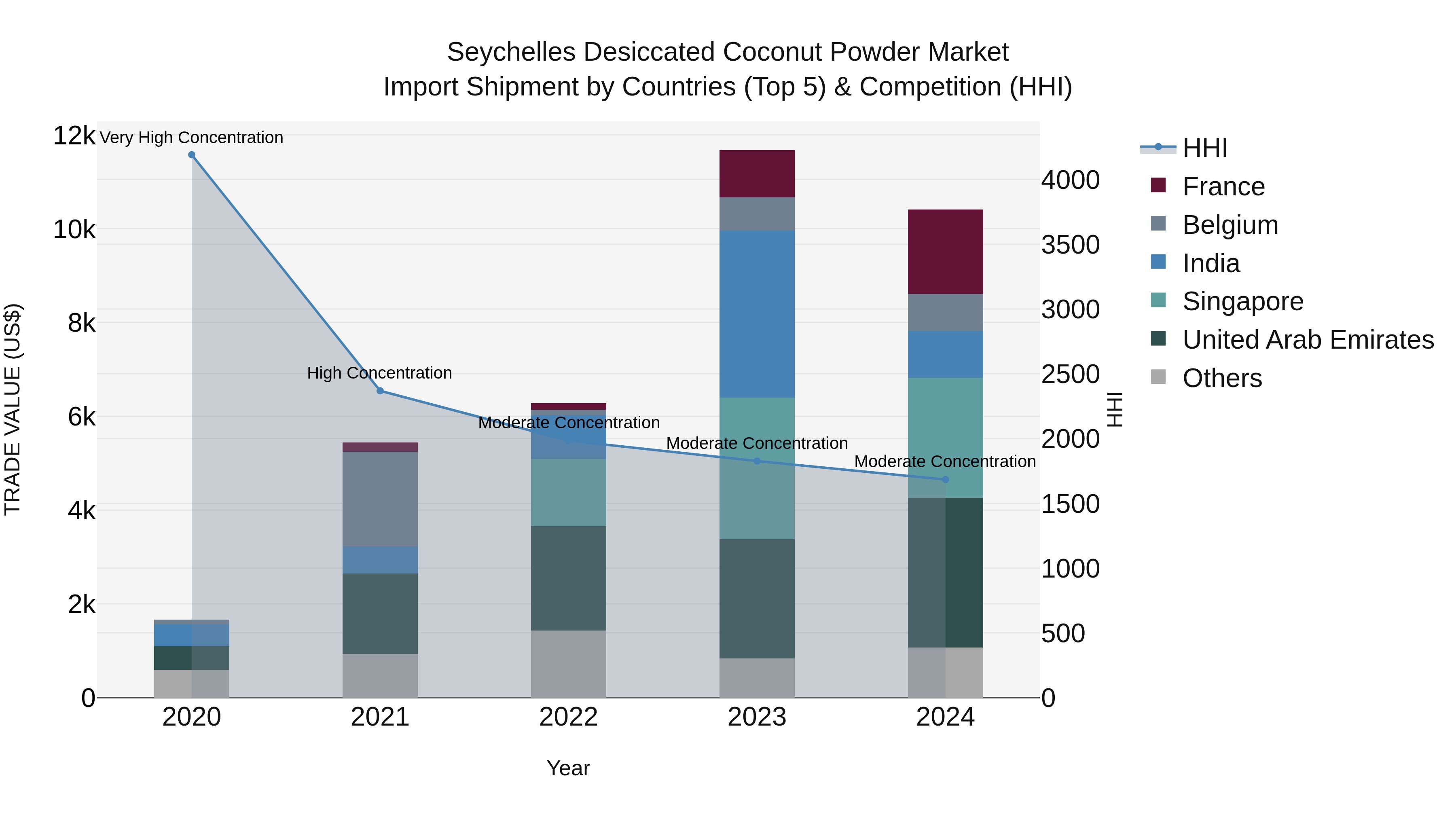 Seychelles Desiccated Coconut Powder Market: Top 5 Importing Countries and Market Competition (HHI) Analysis