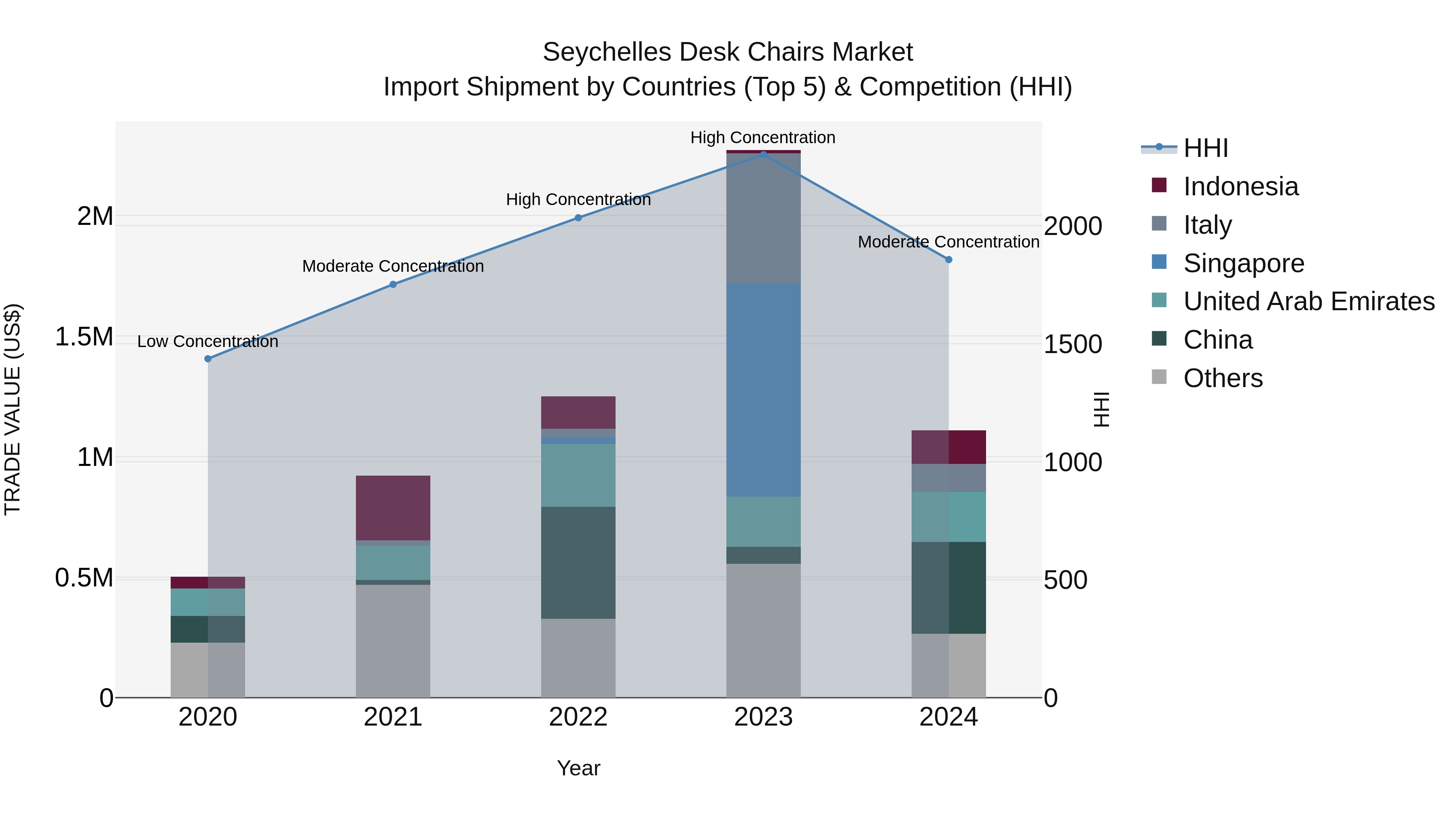 Seychelles Desk Chairs Market: Top 5 Importing Countries and Market Competition (HHI) Analysis