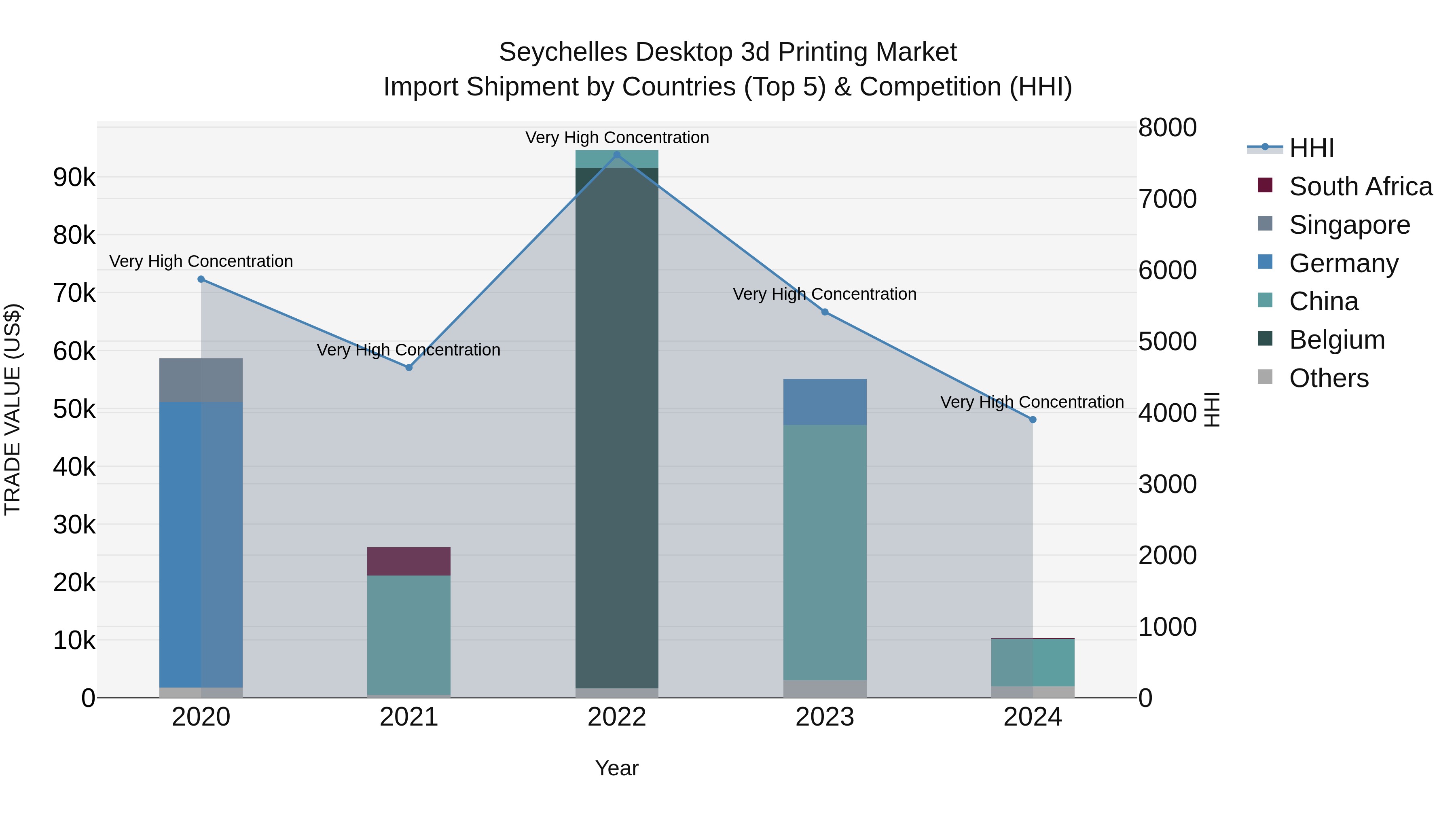 Seychelles Desktop 3d Printing Market: Top 5 Importing Countries and Market Competition (HHI) Analysis