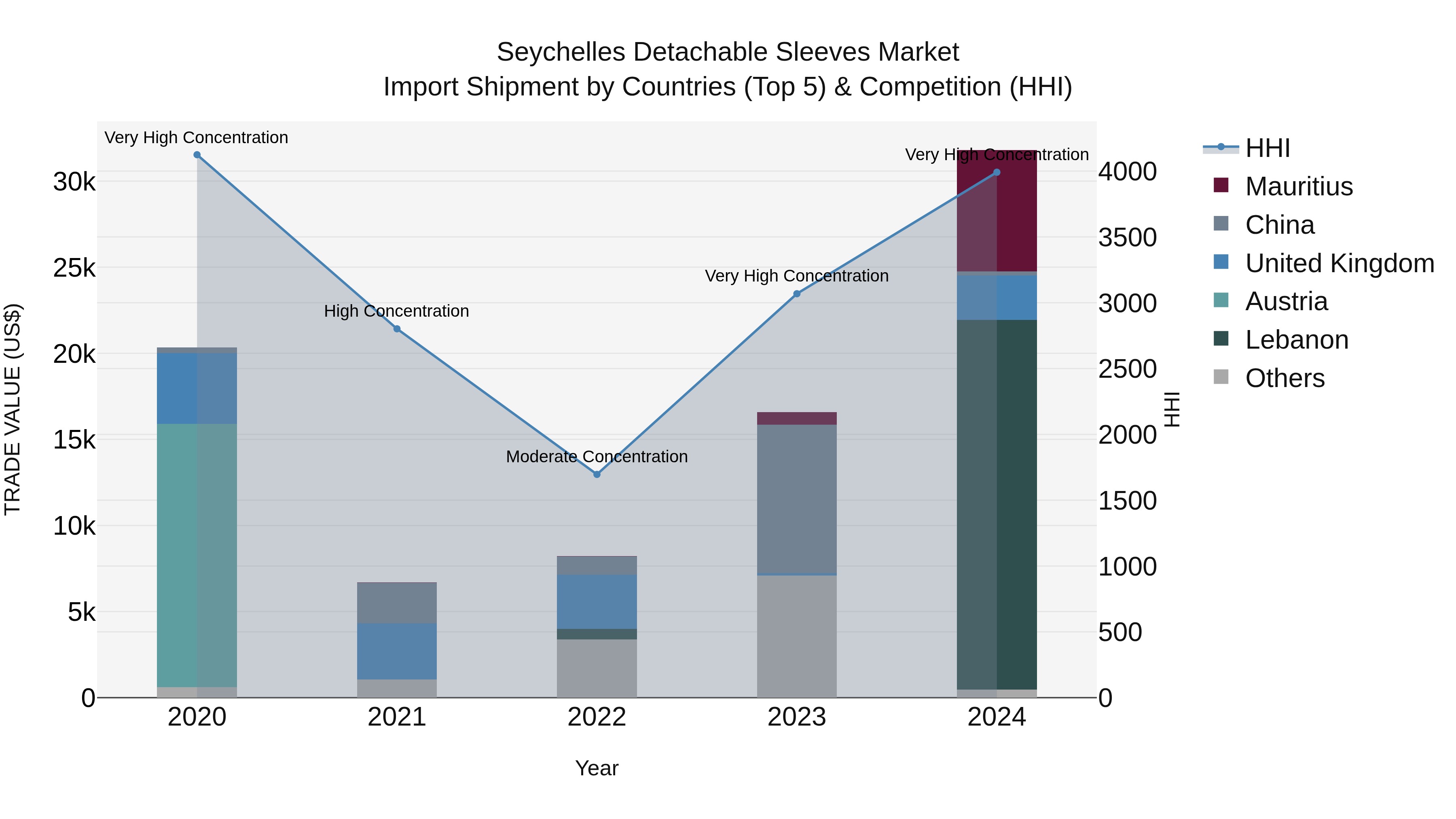 Seychelles Detachable Sleeves Market: Top 5 Importing Countries and Market Competition (HHI) Analysis