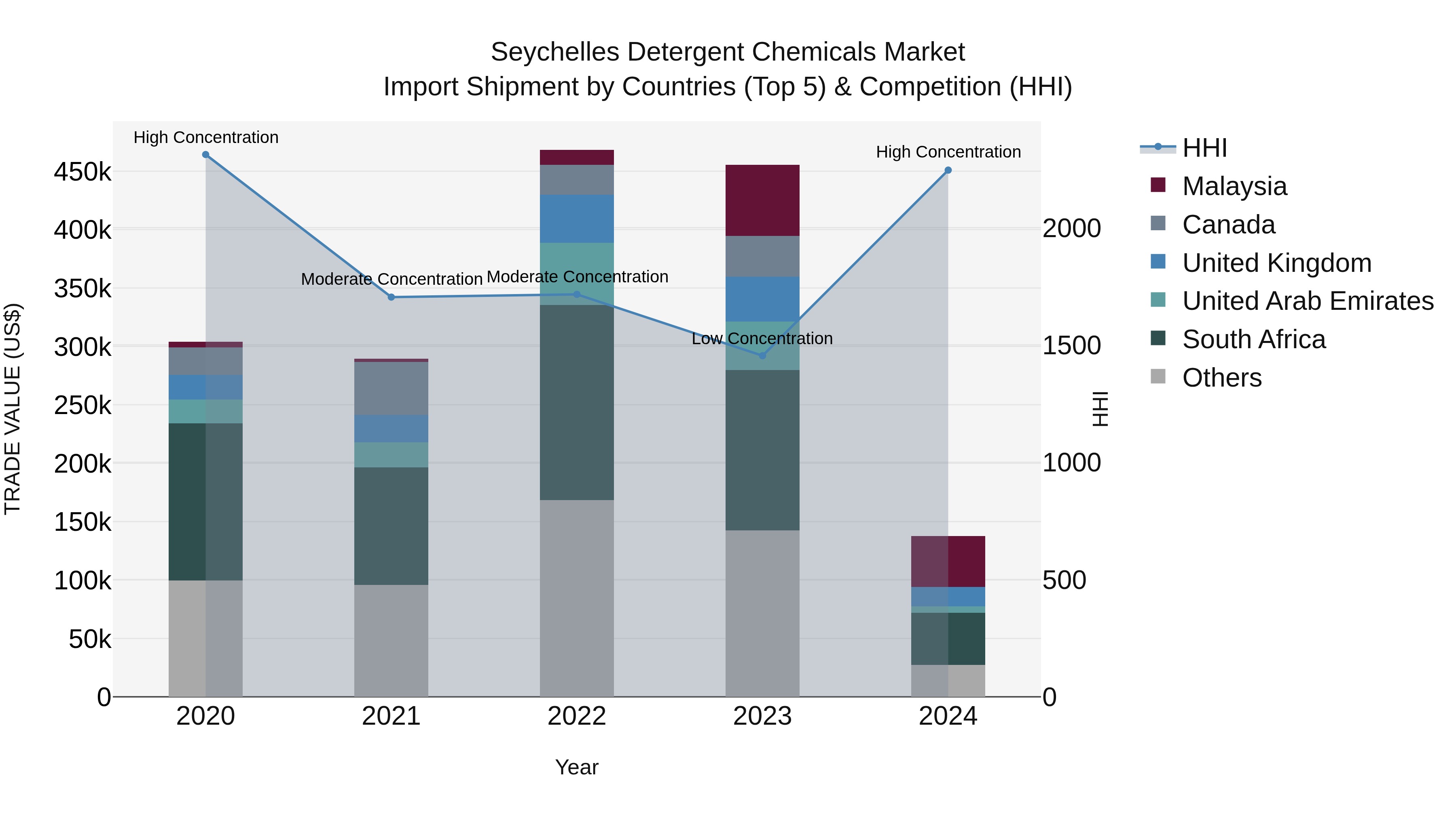 Seychelles Detergent Chemicals Market: Top 5 Importing Countries and Market Competition (HHI) Analysis