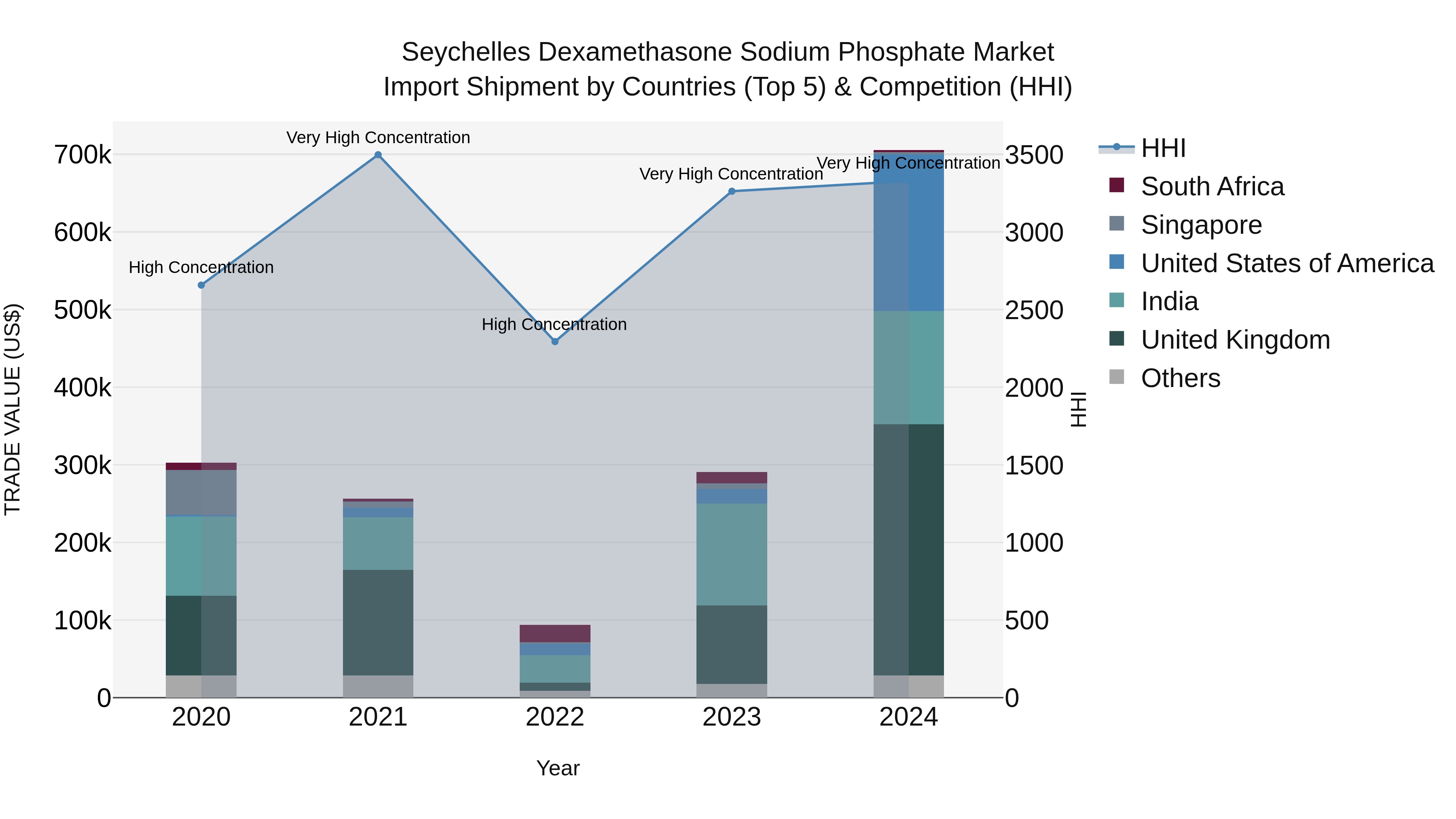 Seychelles Dexamethasone Sodium Phosphate Market: Top 5 Importing Countries and Market Competition (HHI) Analysis