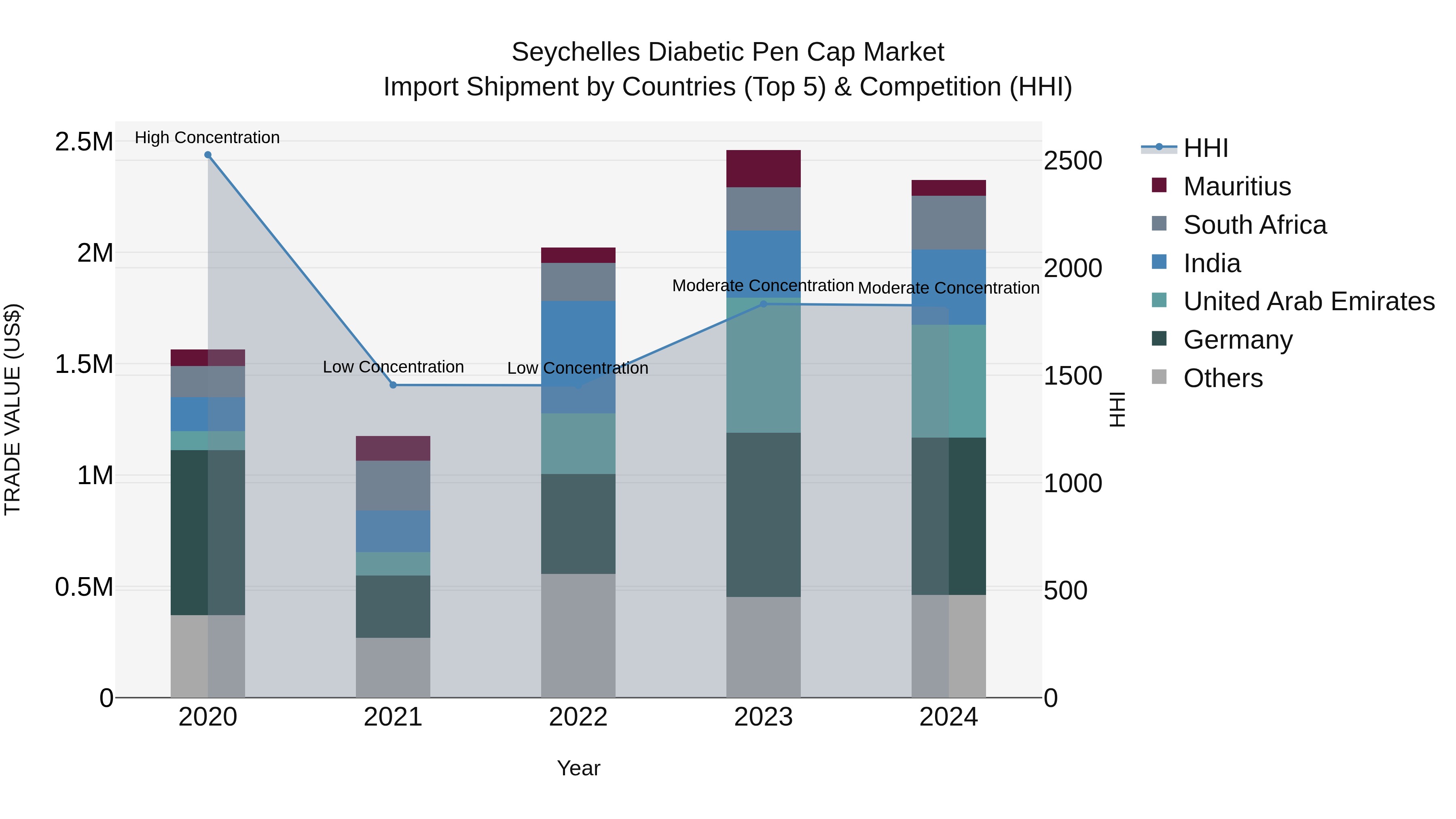 Seychelles Diabetic Pen Cap Market: Top 5 Importing Countries and Market Competition (HHI) Analysis