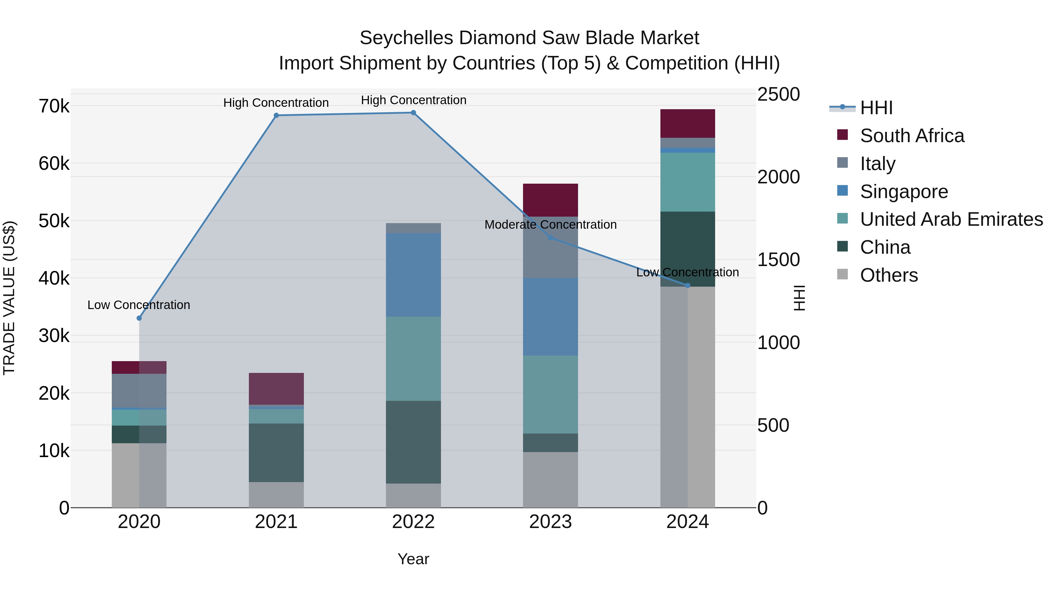 Seychelles Diamond Saw Blade Market: Top 5 Importing Countries and Market Competition (HHI) Analysis