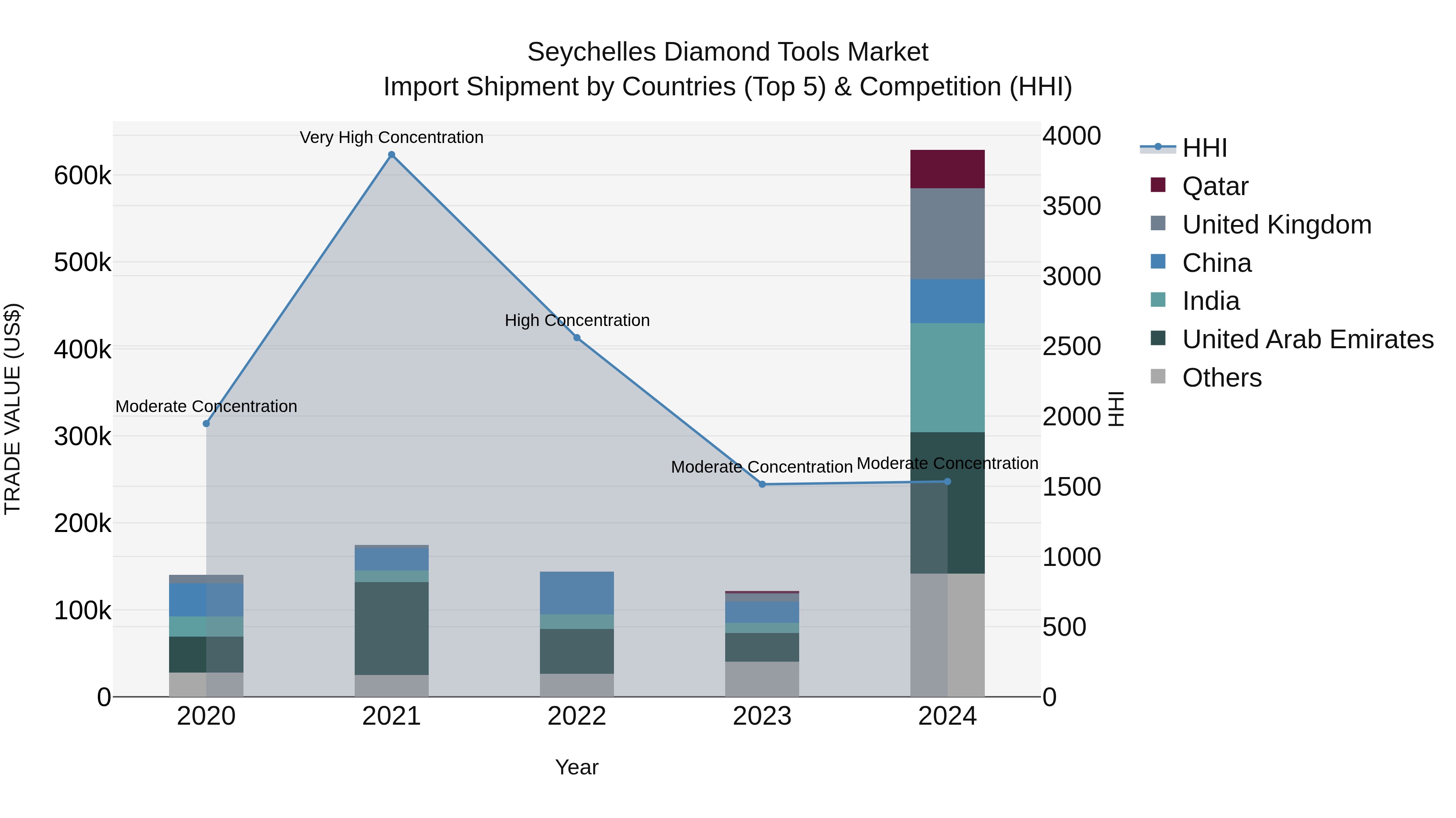 Seychelles Diamond Tools Market: Top 5 Importing Countries and Market Competition (HHI) Analysis
