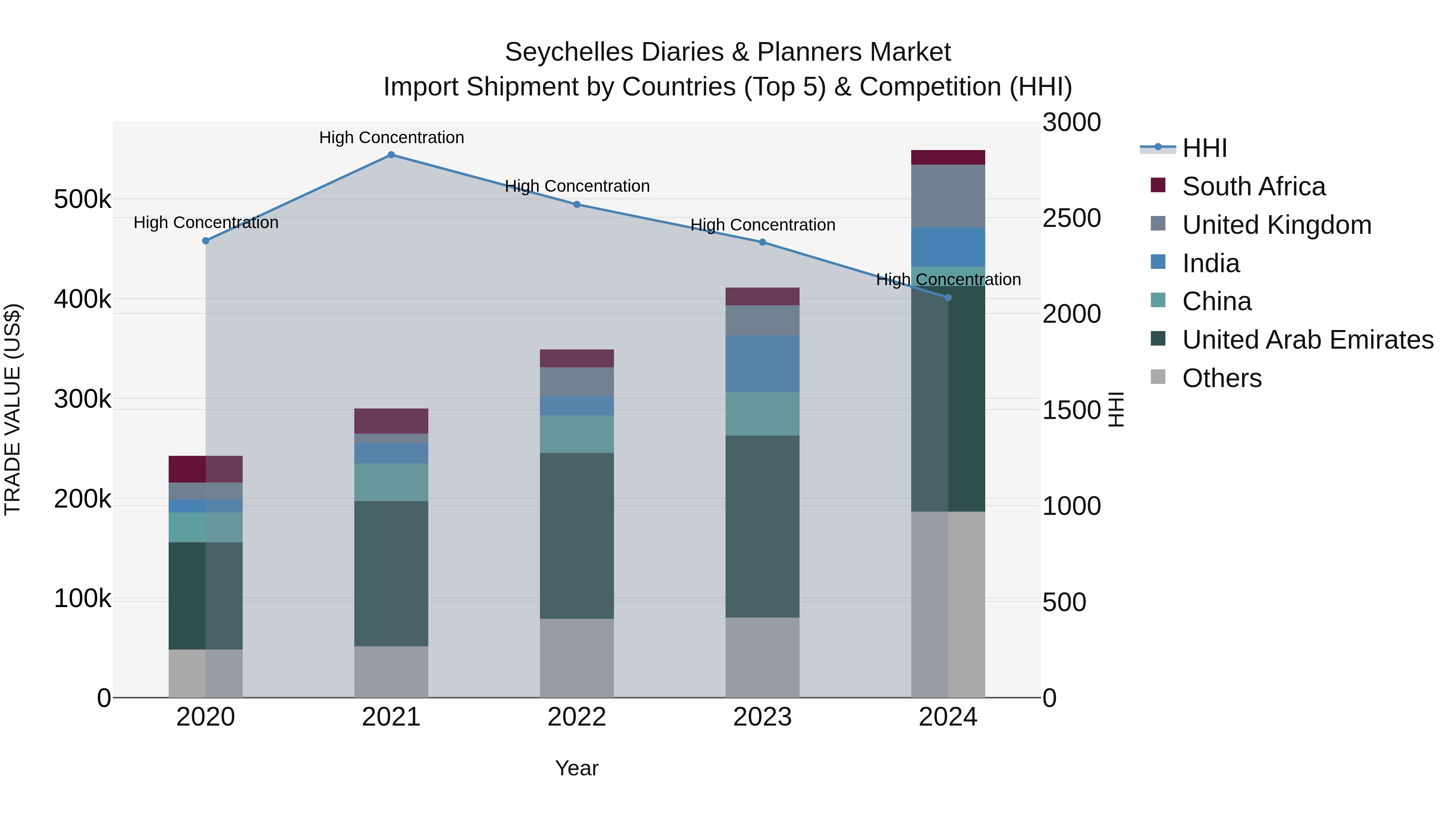 Seychelles Diaries & Planners Market: Top 5 Importing Countries and Market Competition (HHI) Analysis