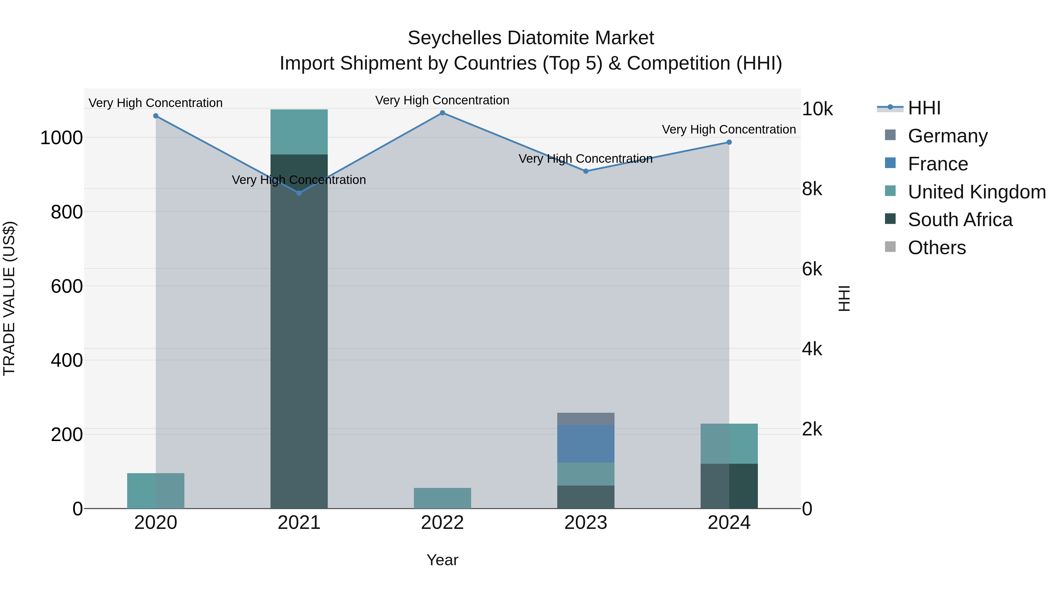 Seychelles Diatomite Market: Top 5 Importing Countries and Market Competition (HHI) Analysis