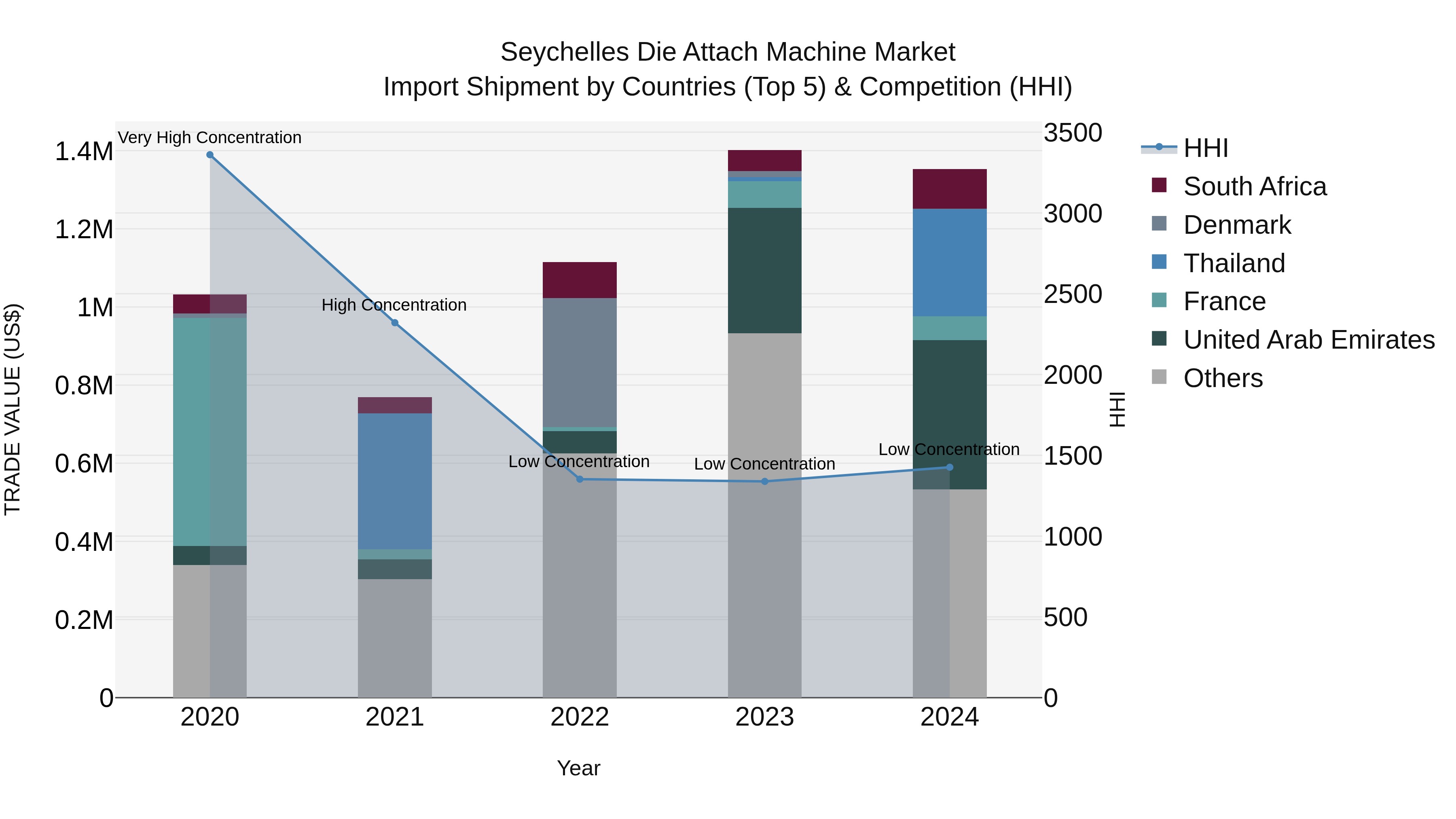 Seychelles Die Attach Machine Market: Top 5 Importing Countries and Market Competition (HHI) Analysis